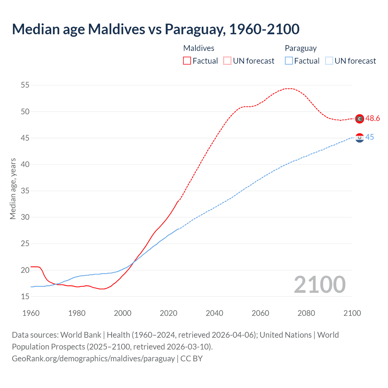 Demographics
