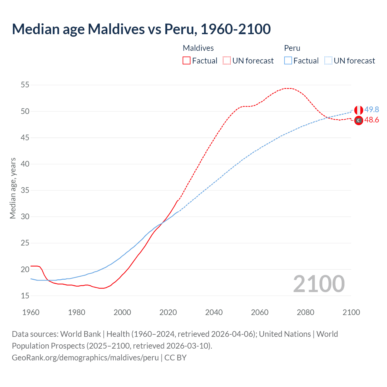 Demographics