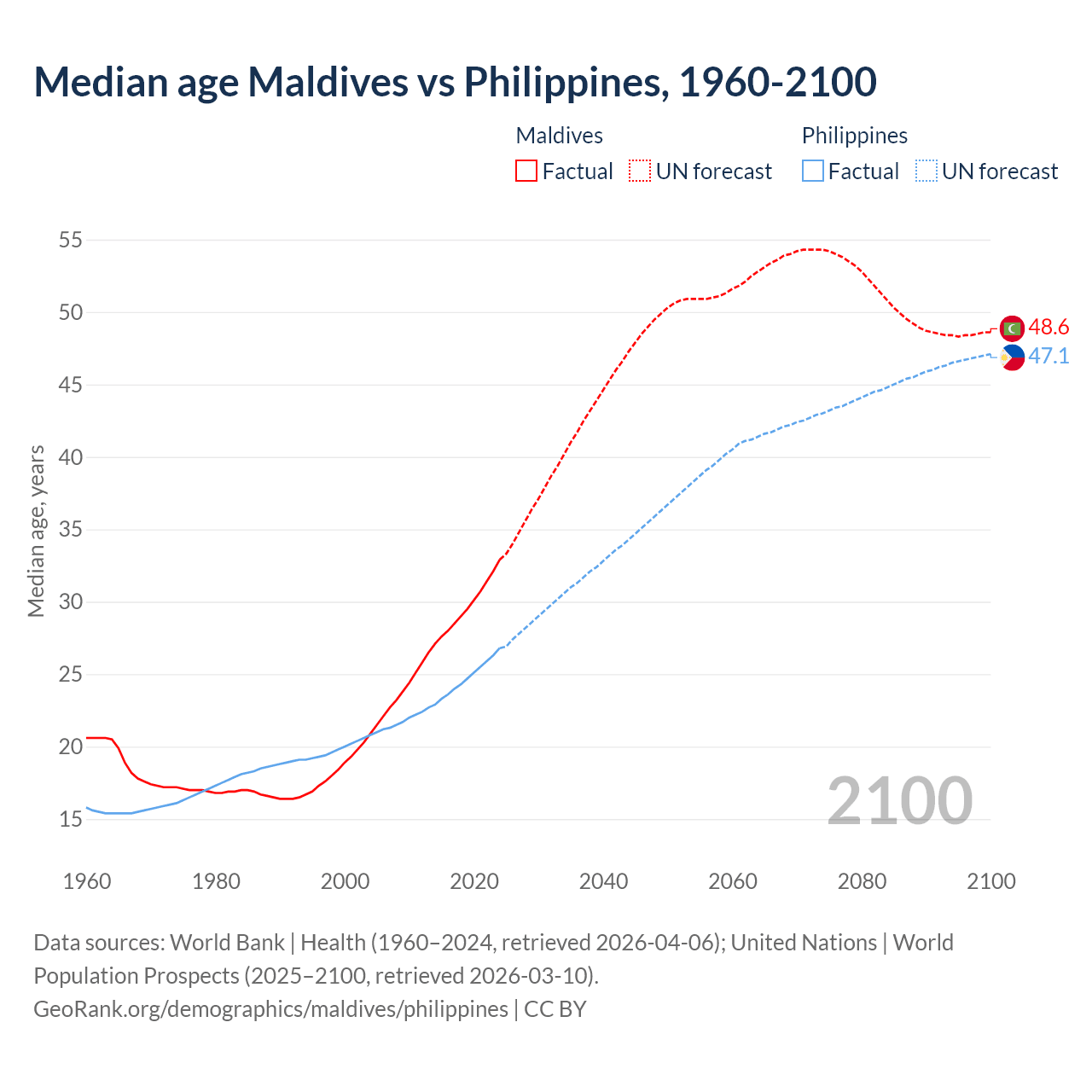 Demographics