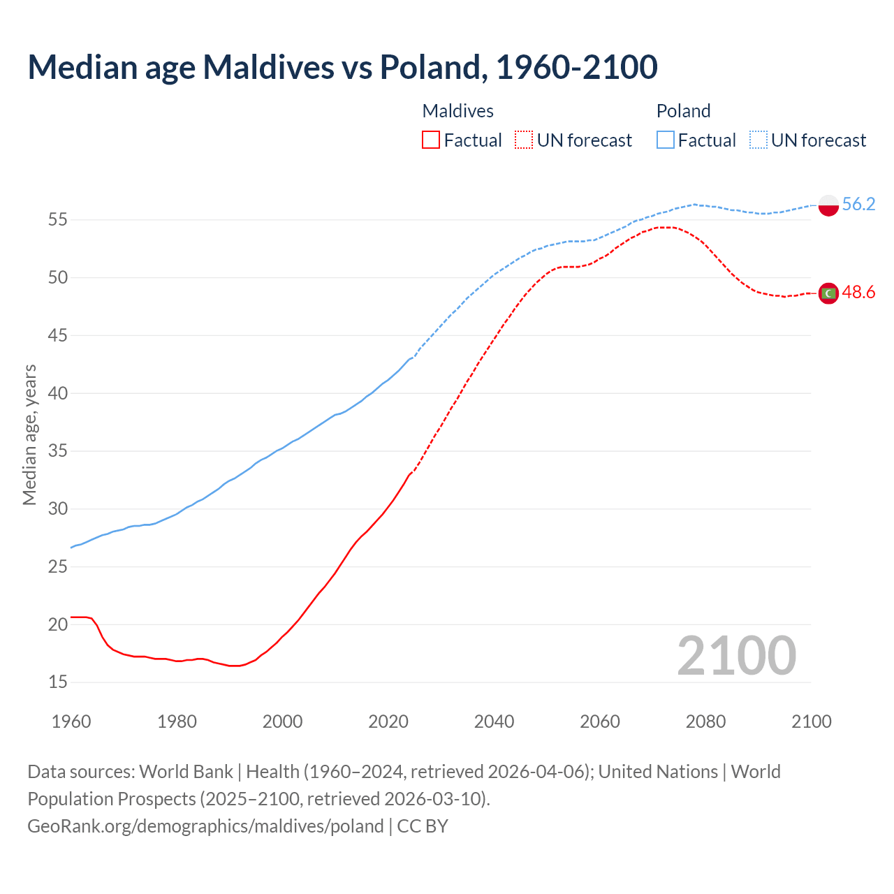Demographics