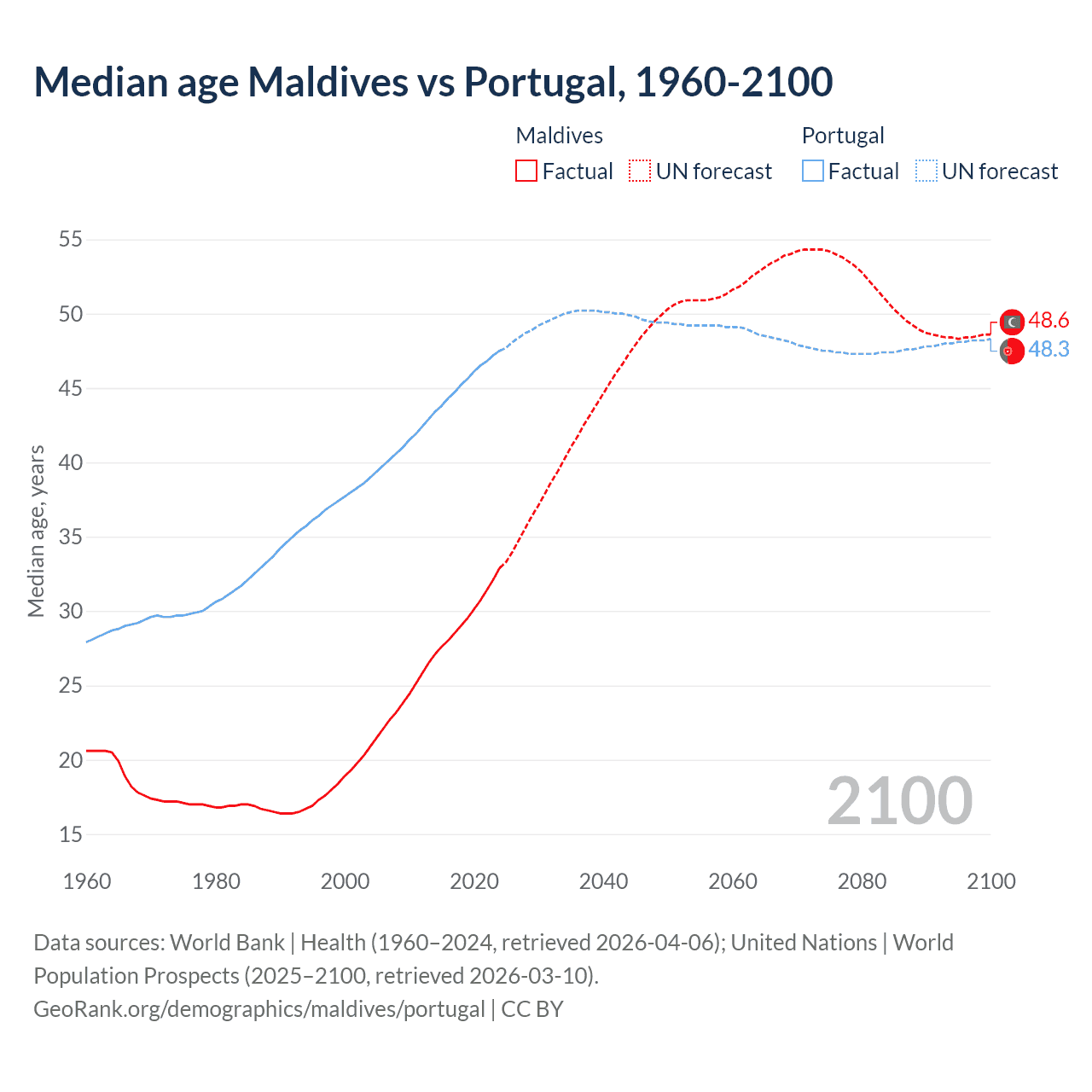 Demographics