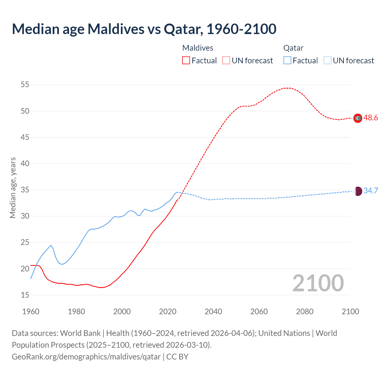 Demographics
