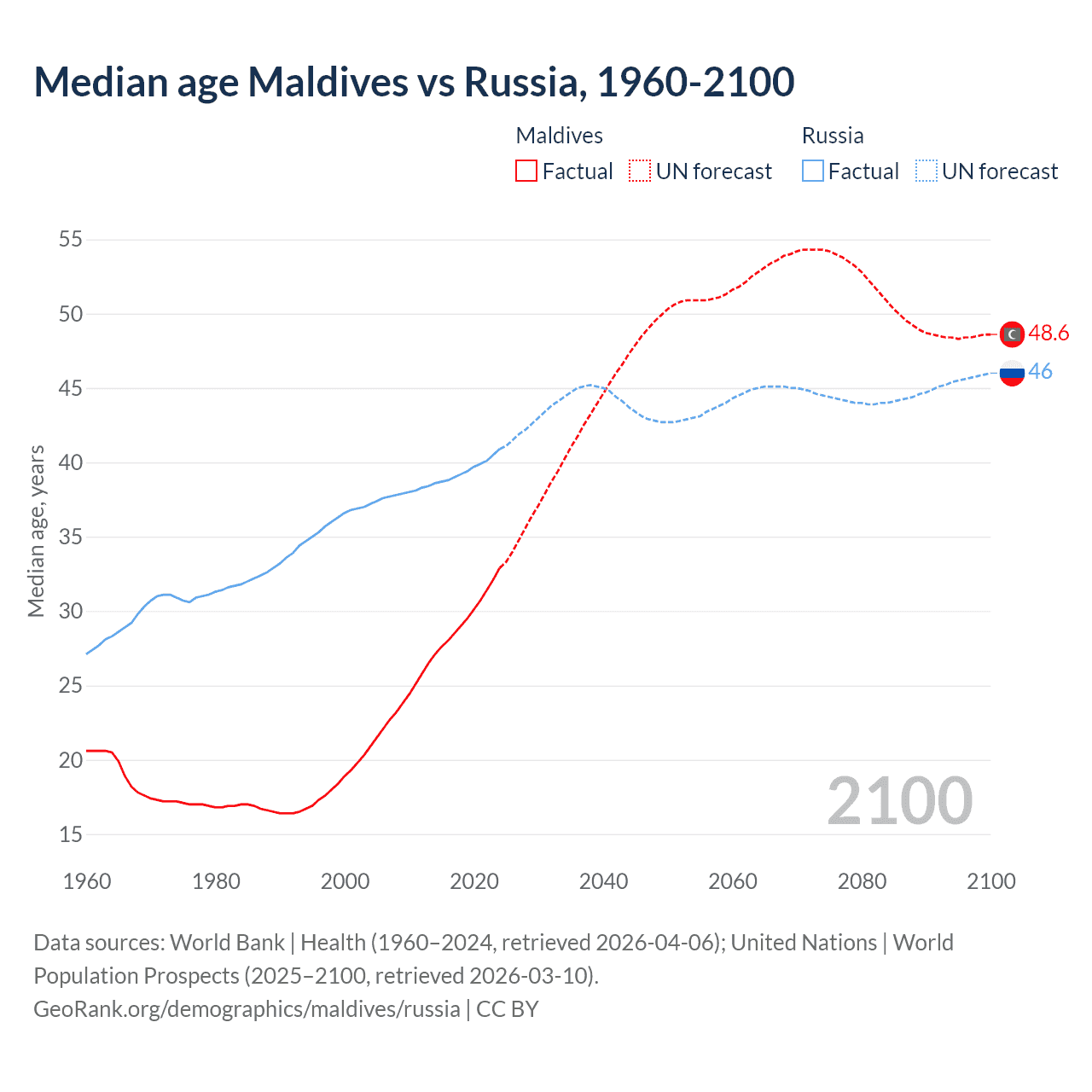 Demographics
