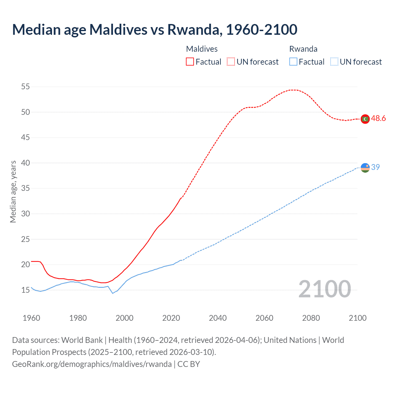 Demographics