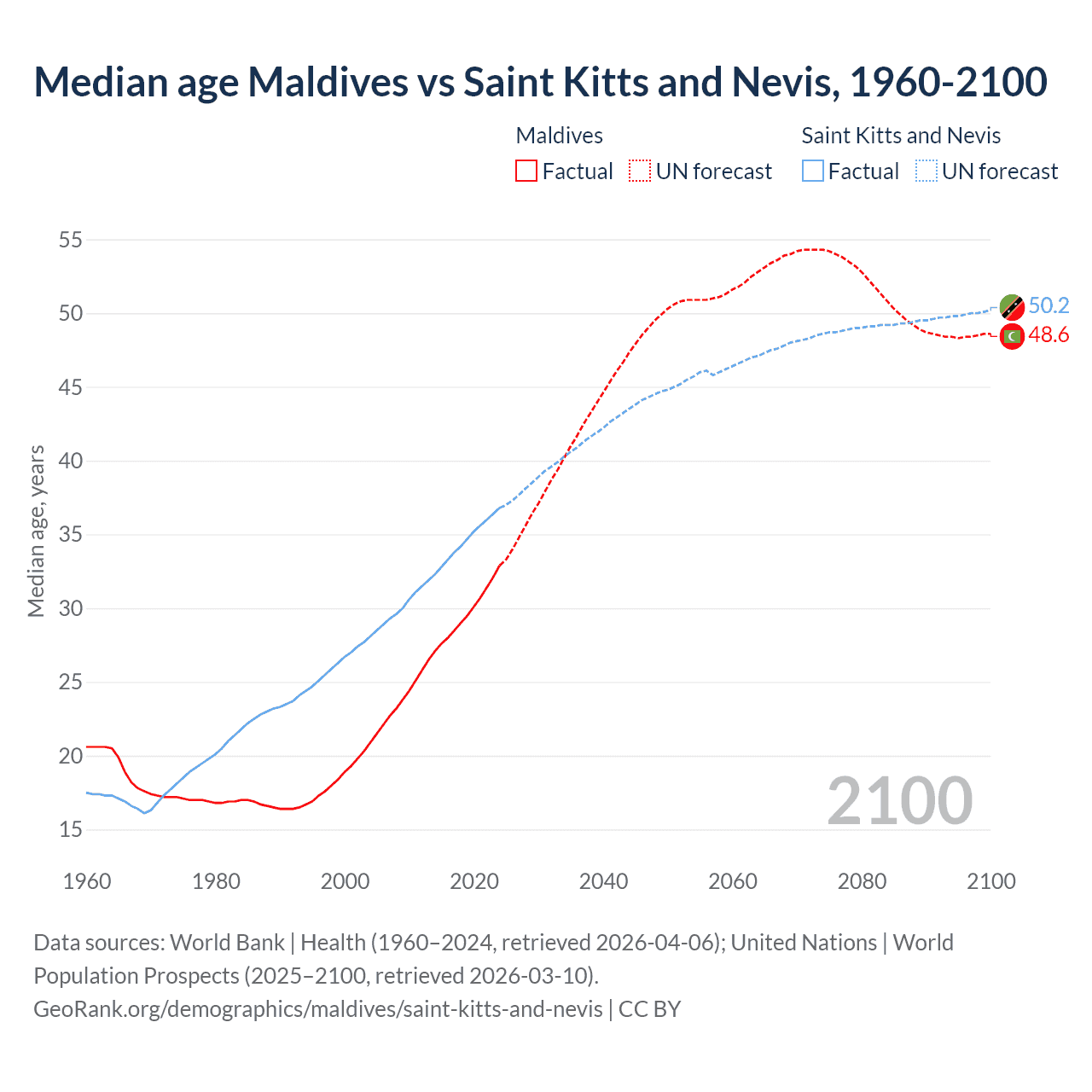 Demographics