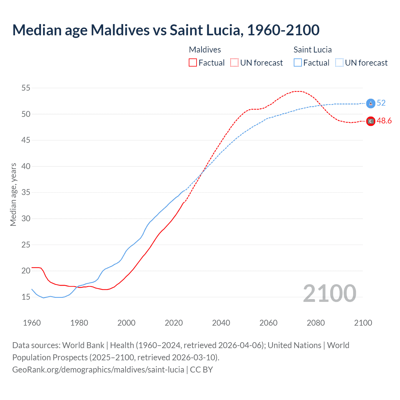 Demographics