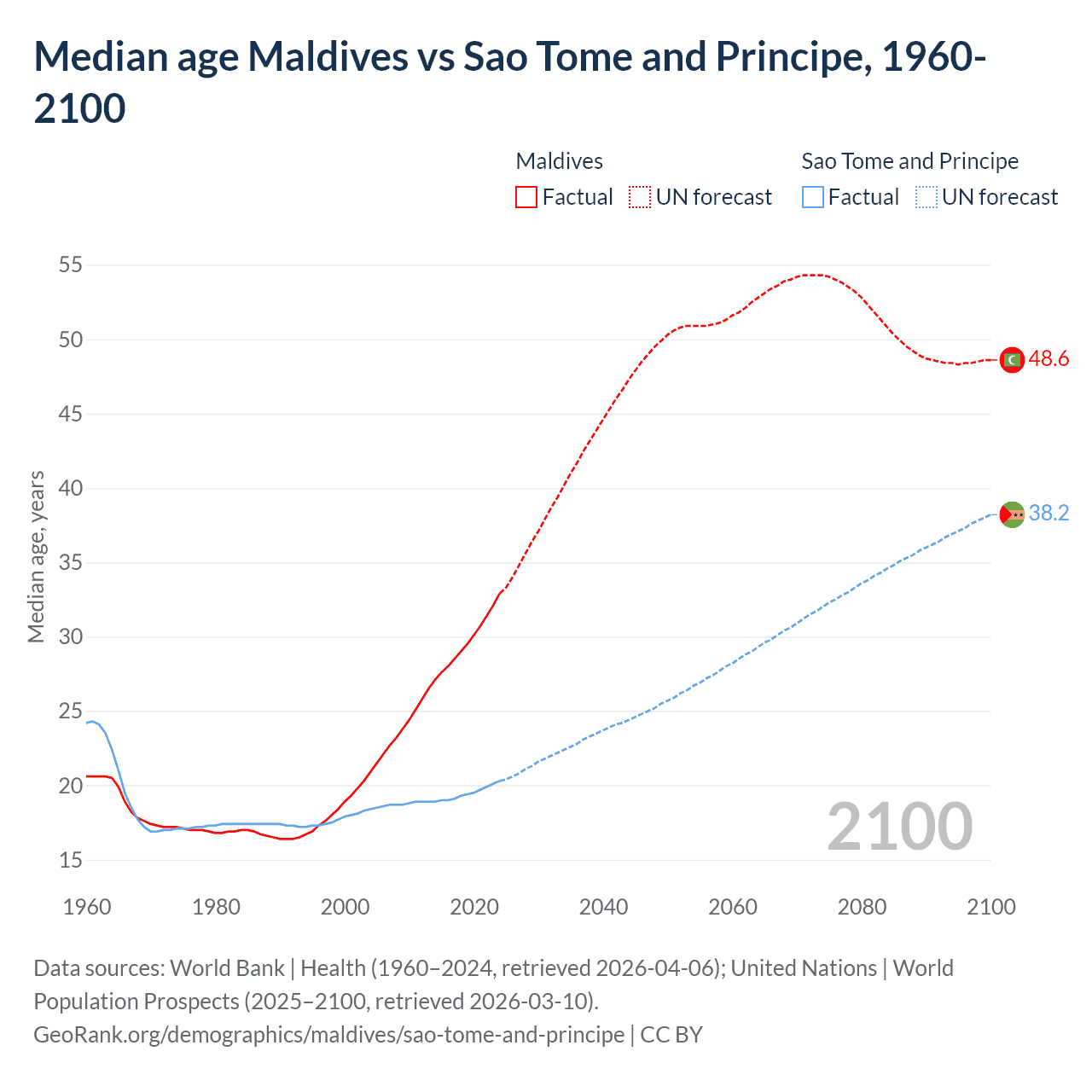 Demographics