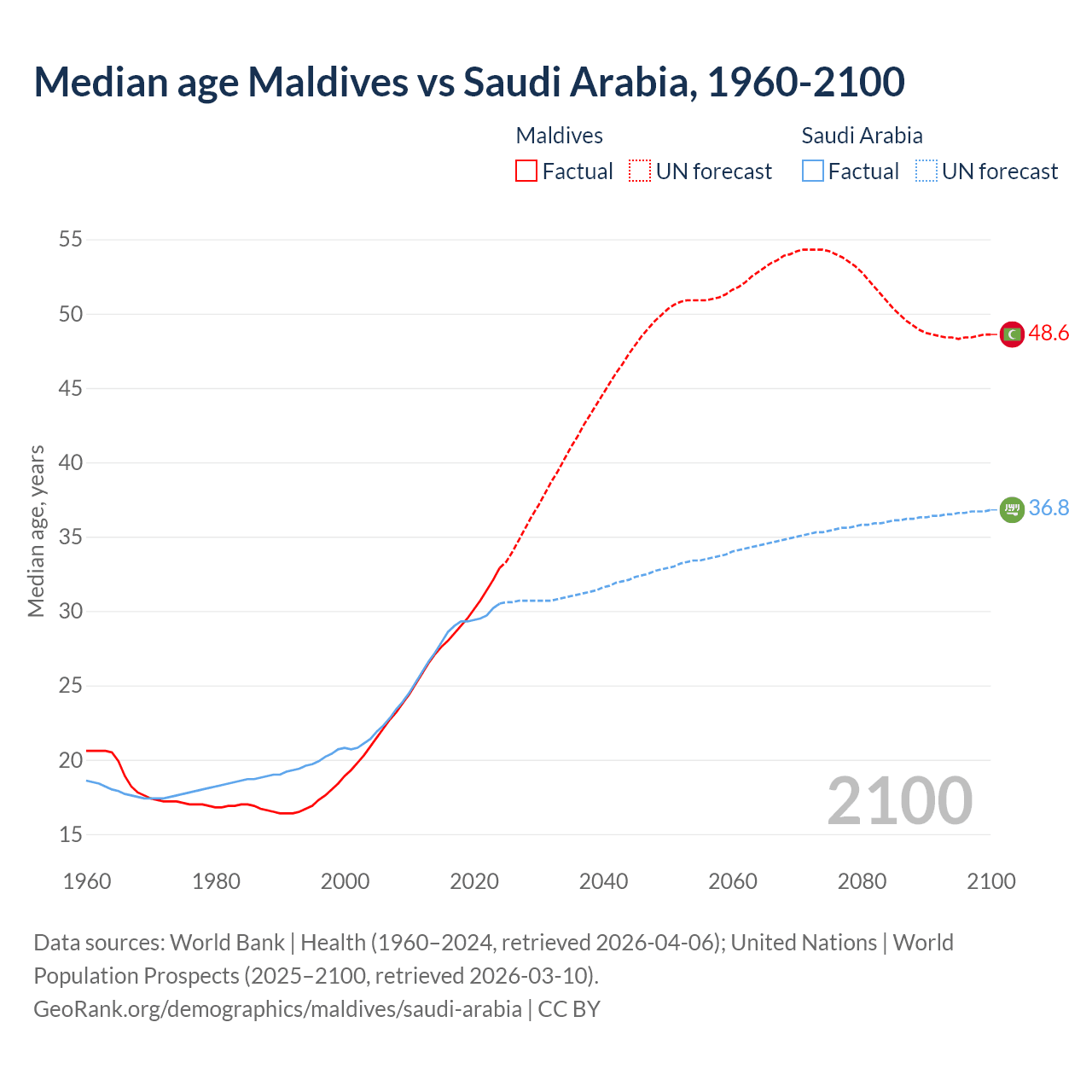 Demographics