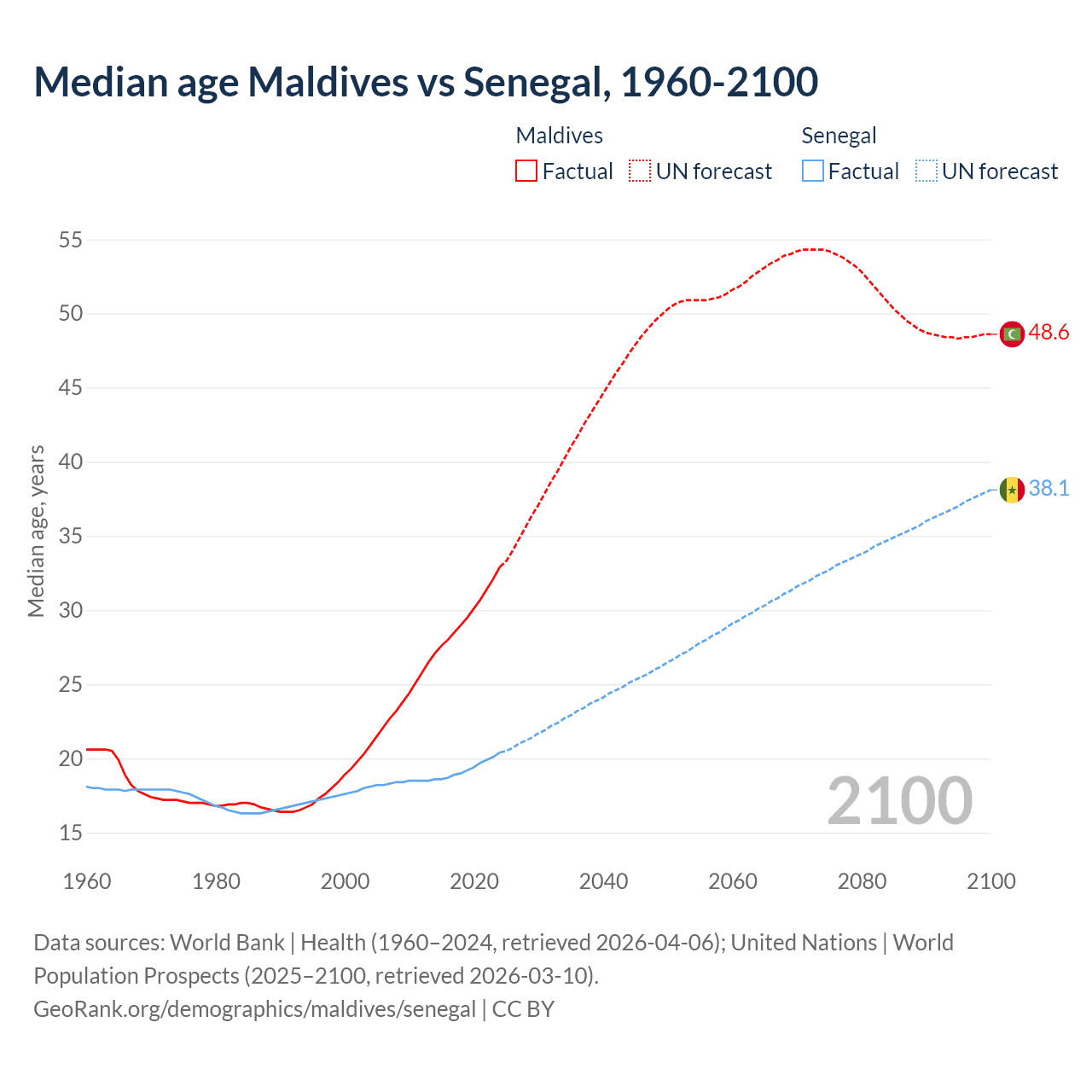 Demographics