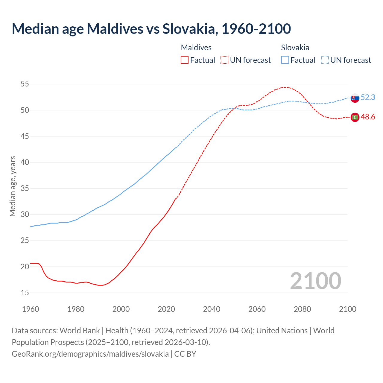 Demographics