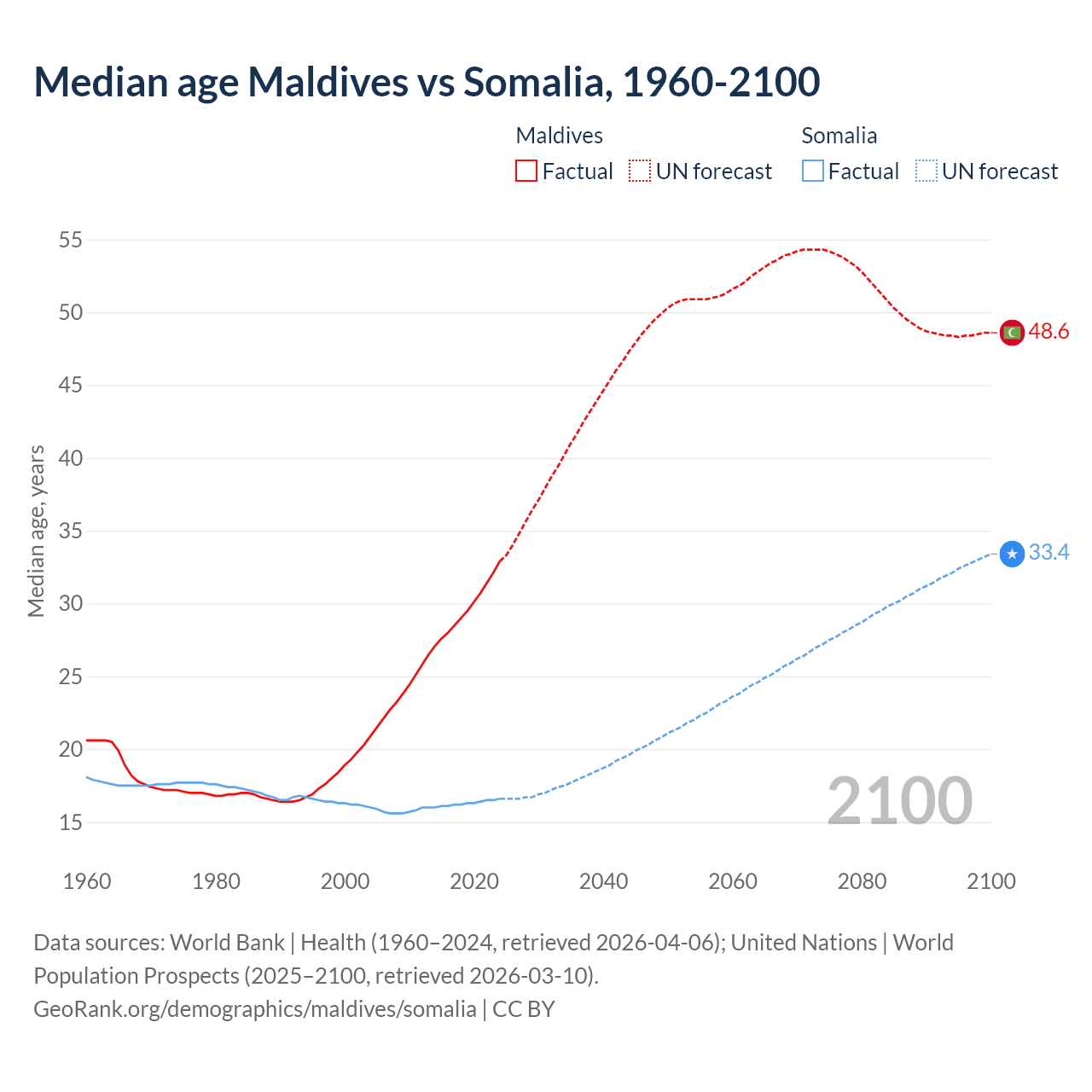 Demographics