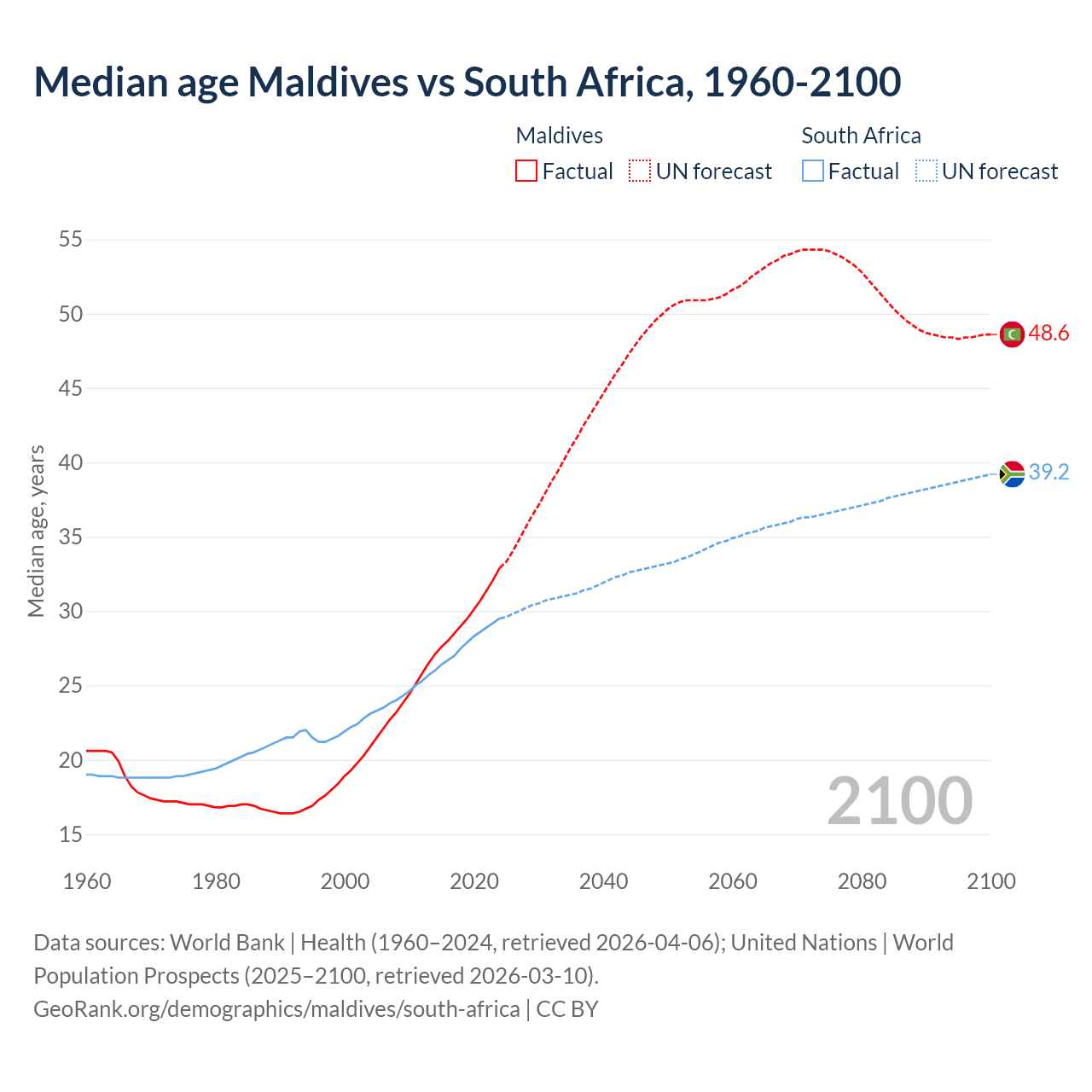 Demographics