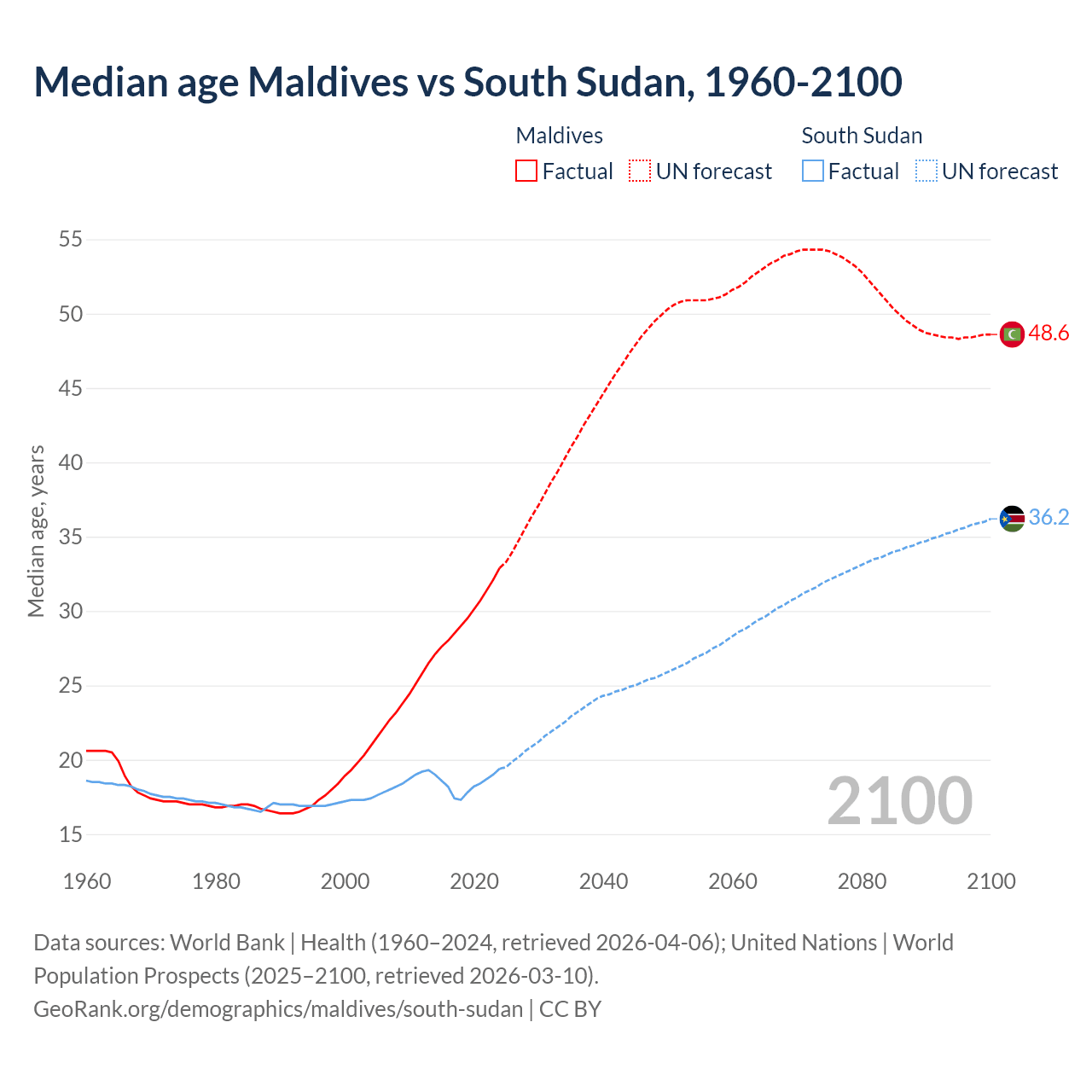 Demographics