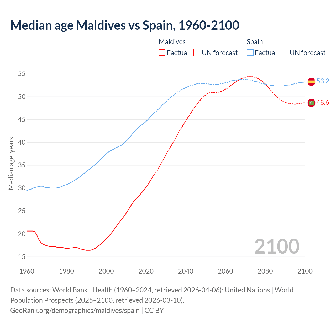Demographics