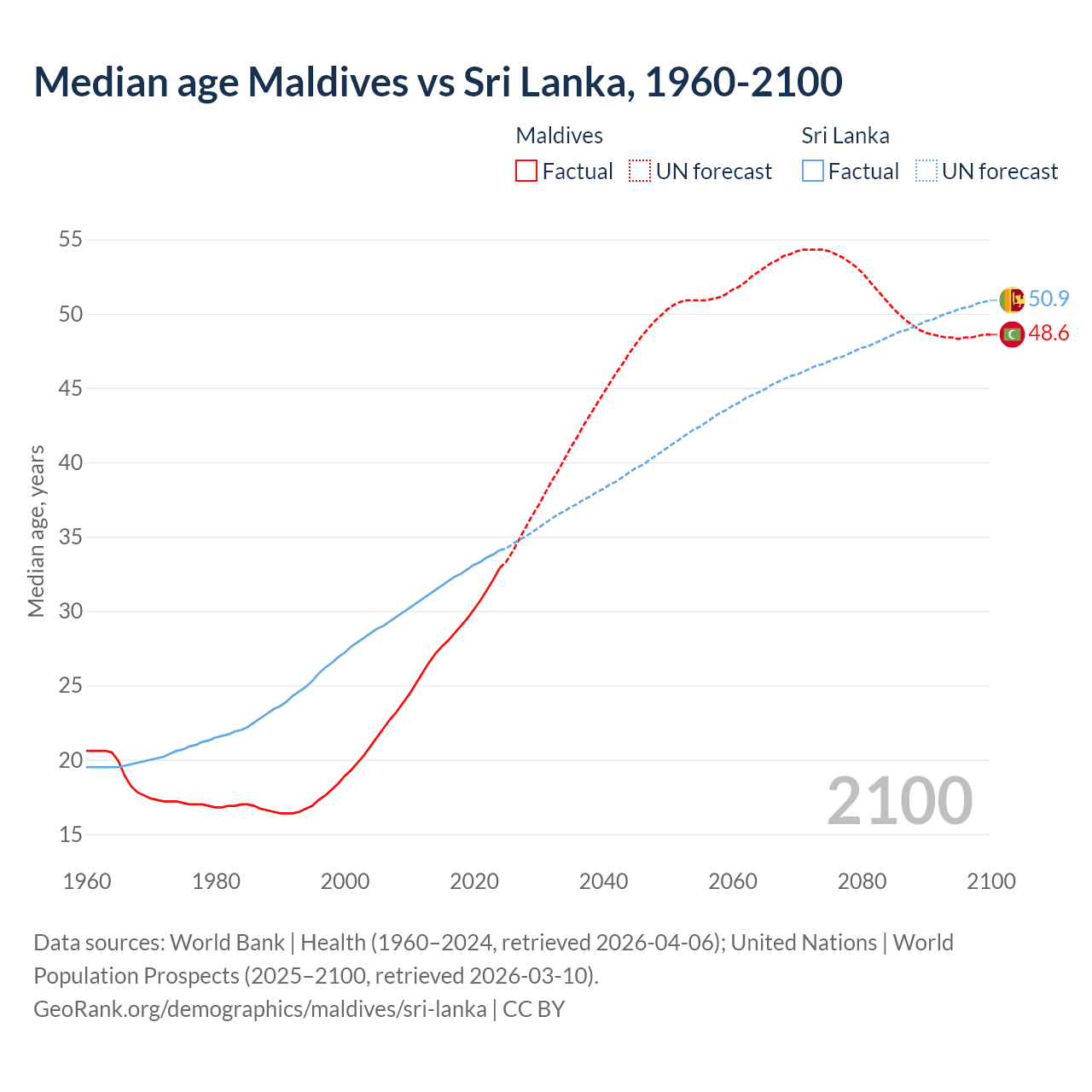 Demographics