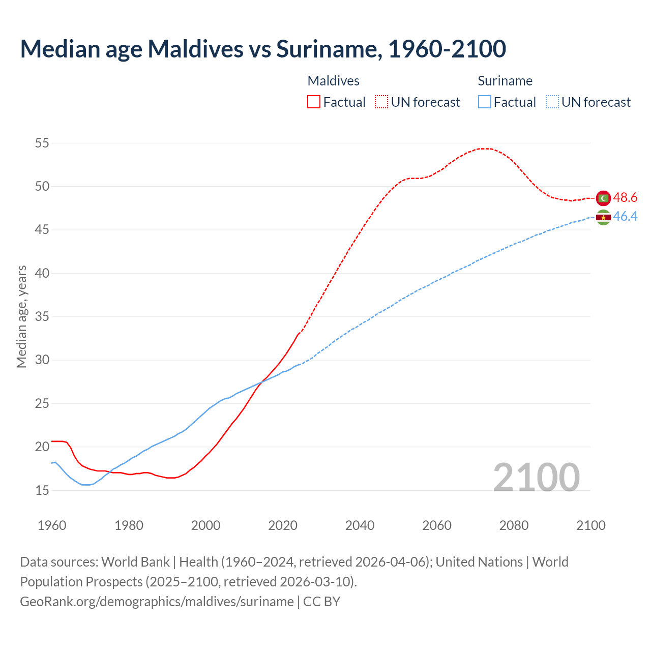 Demographics