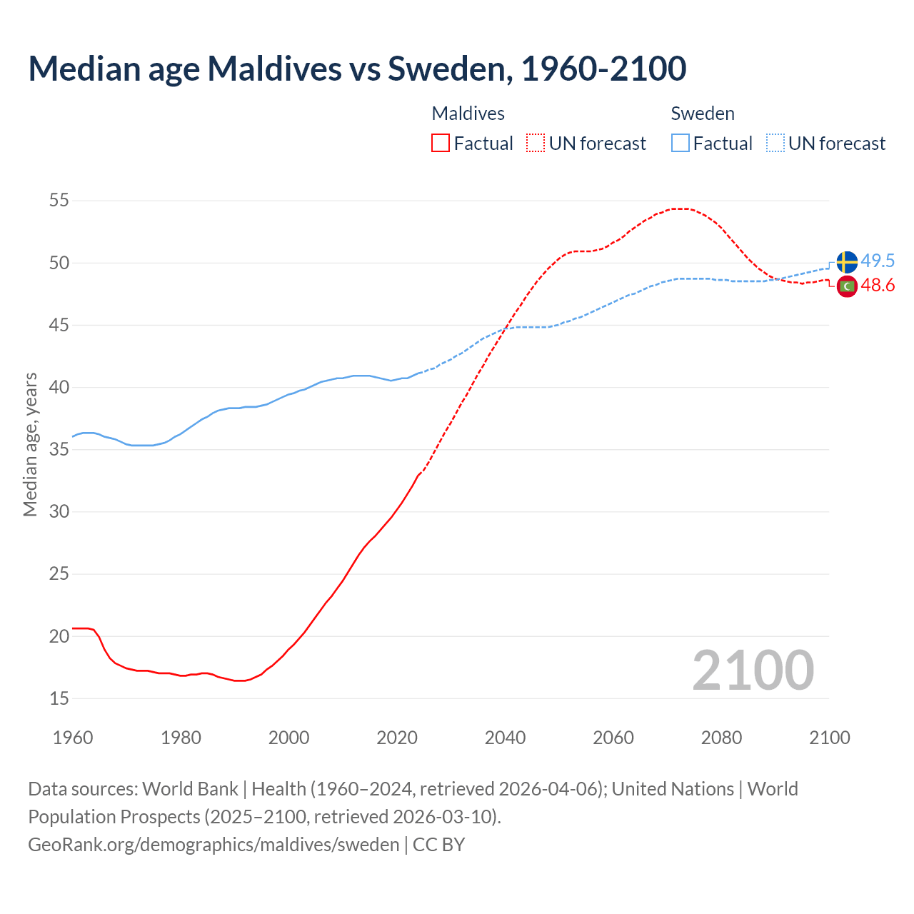 Demographics