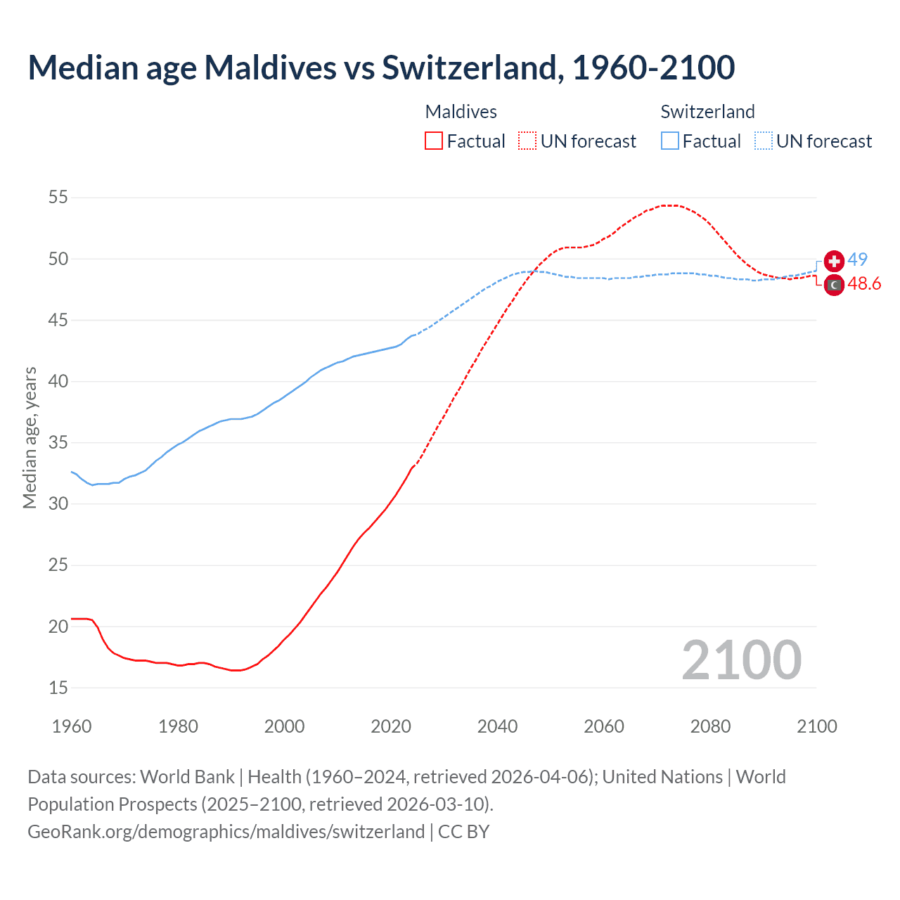 Demographics