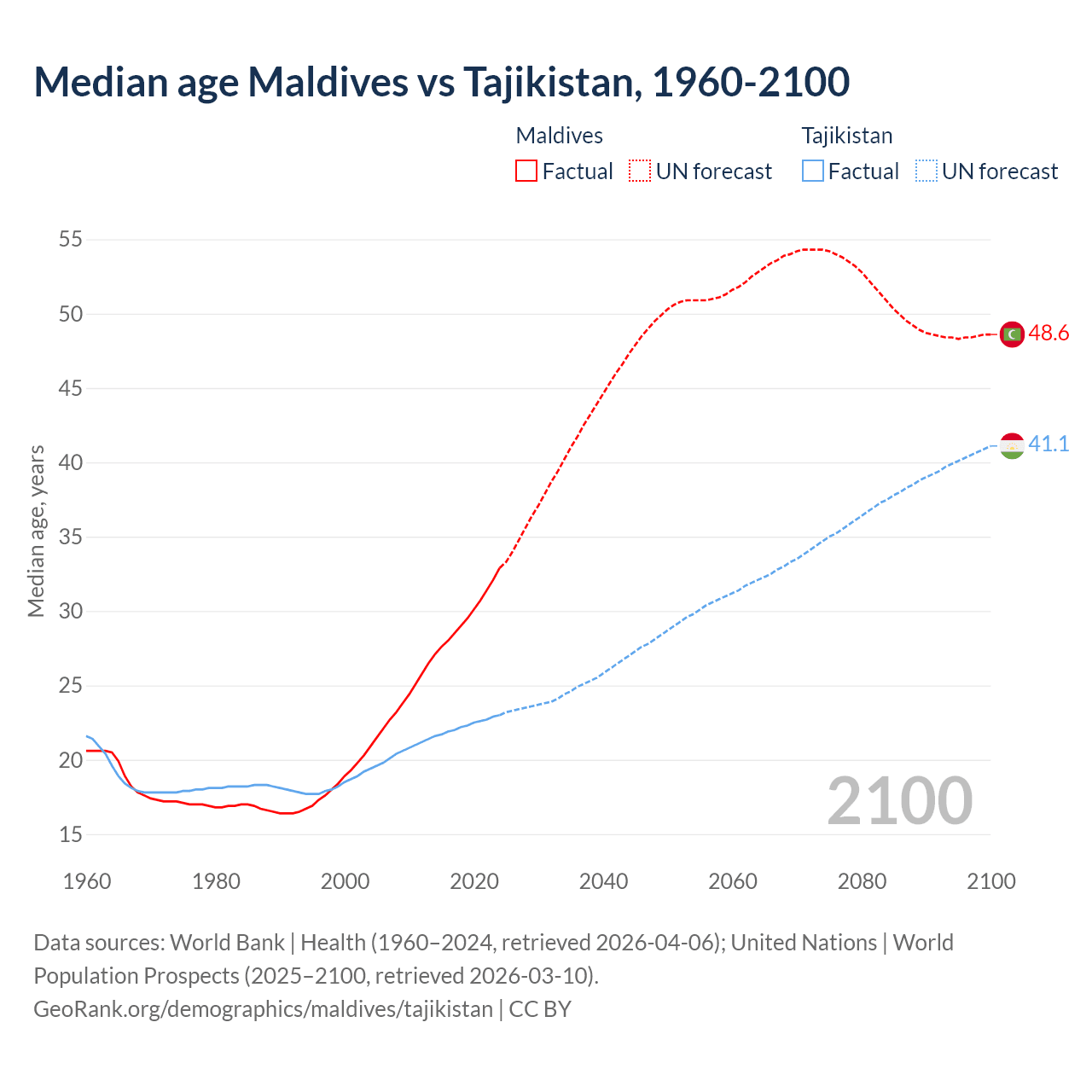 Demographics