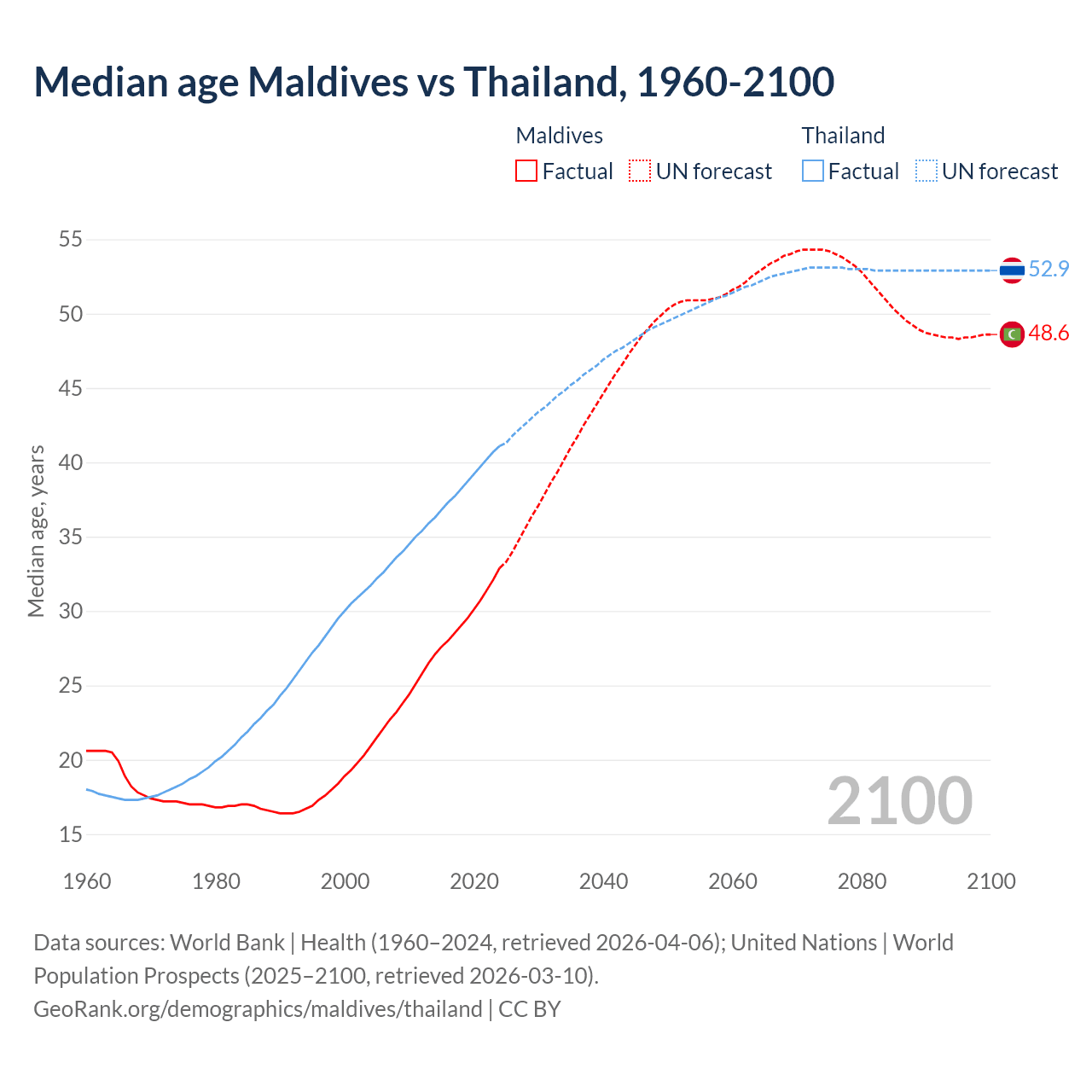 Demographics