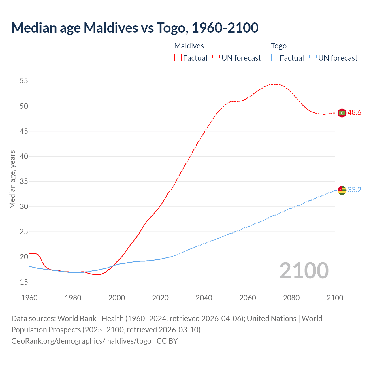 Demographics