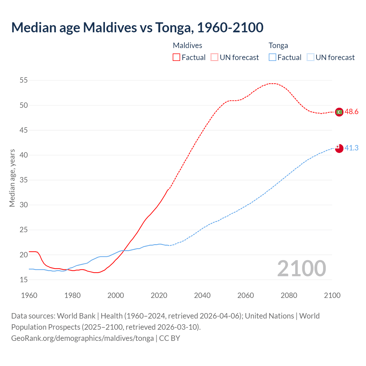 Demographics