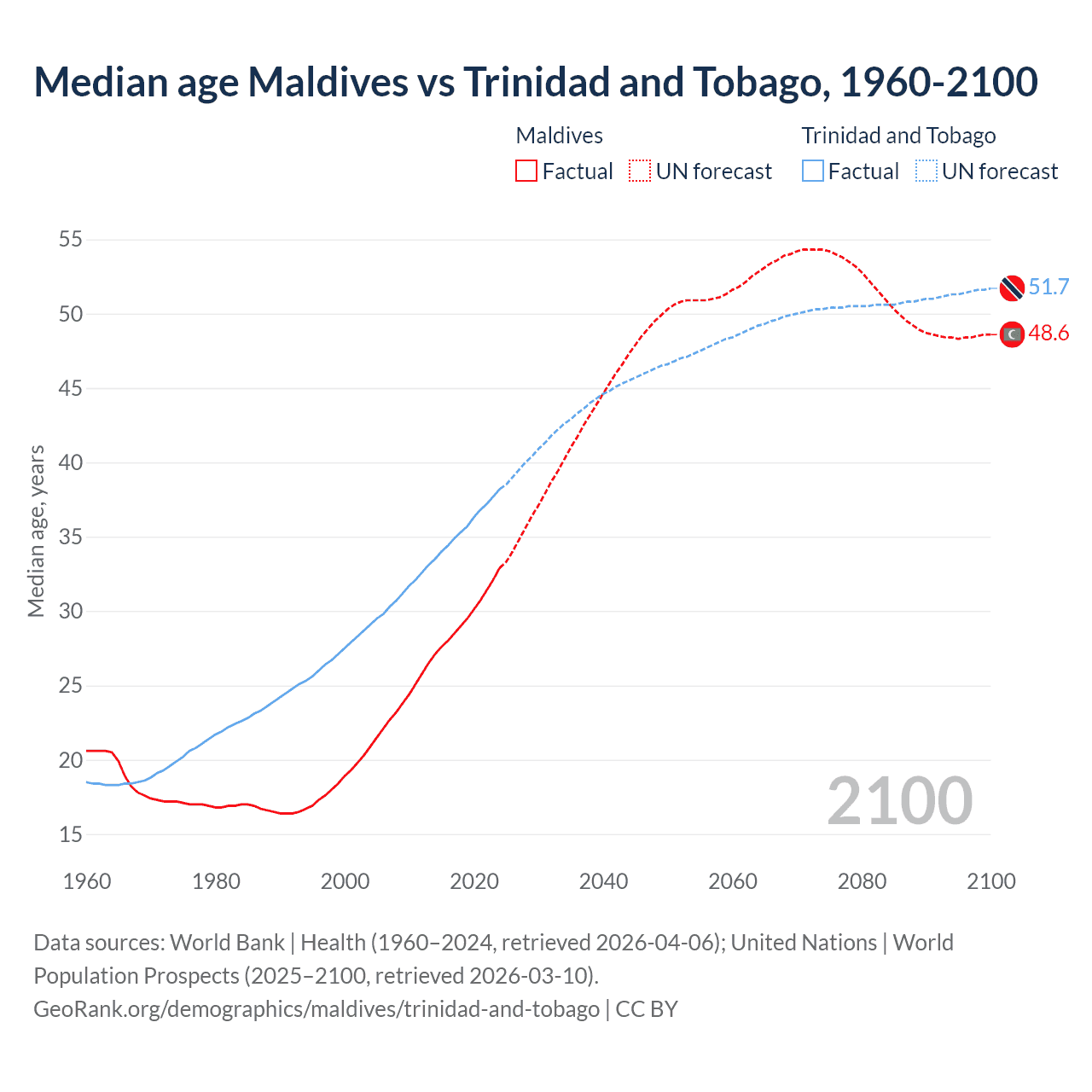 Demographics