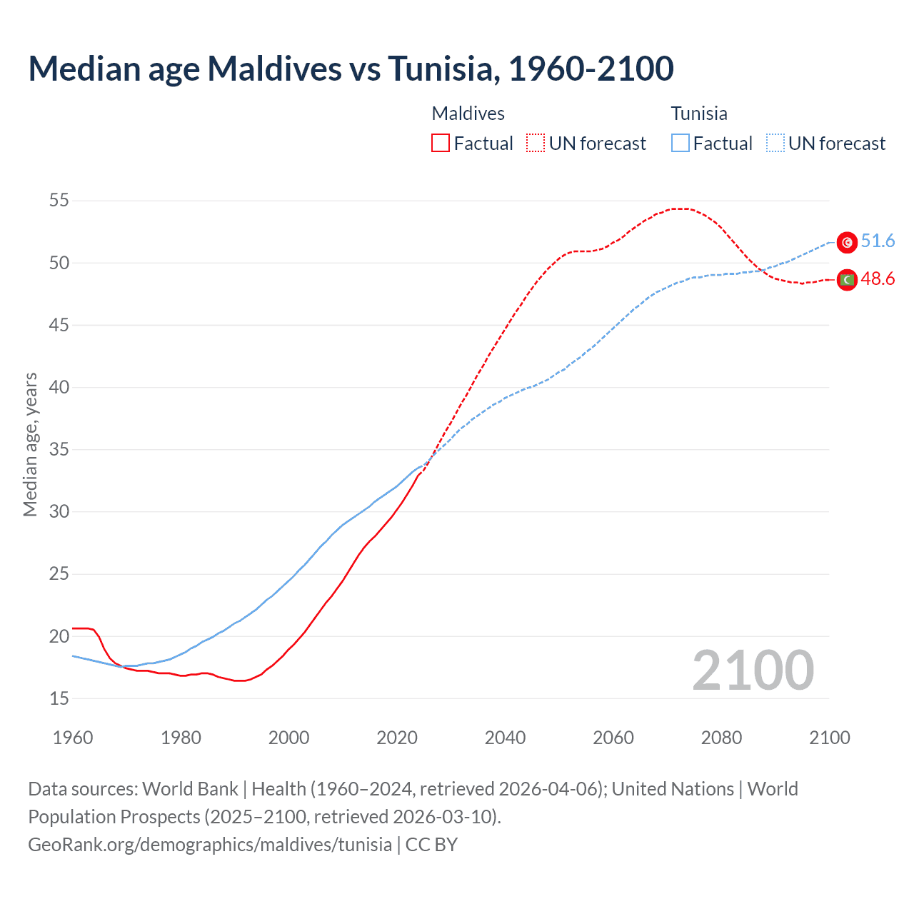 Demographics