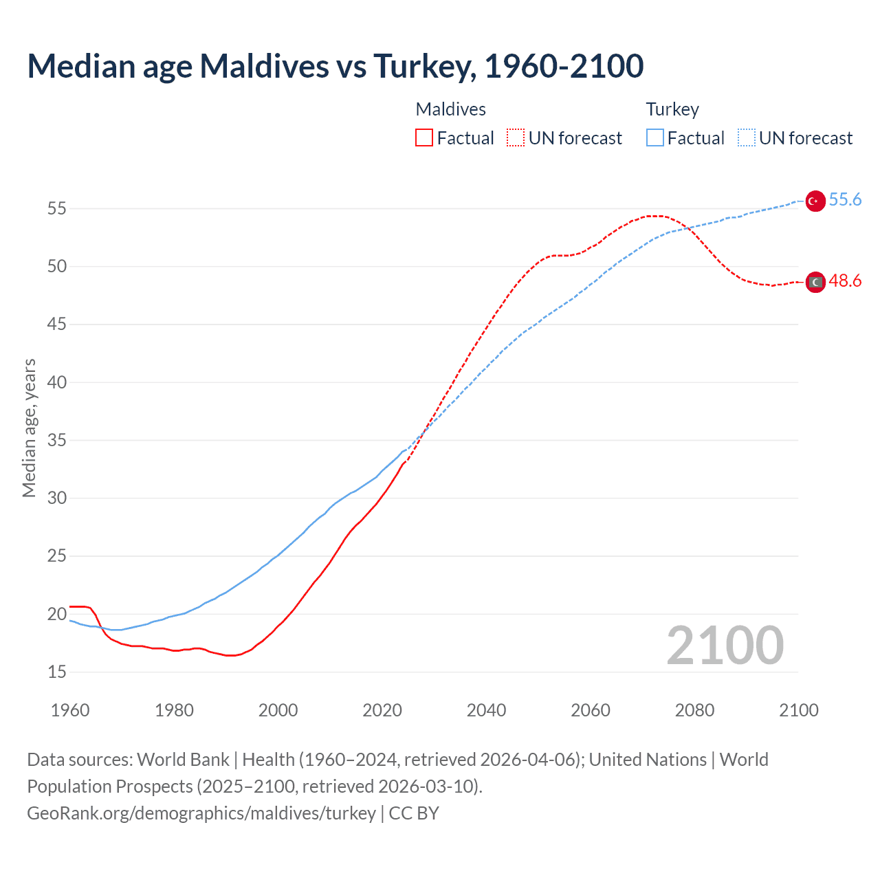 Demographics
