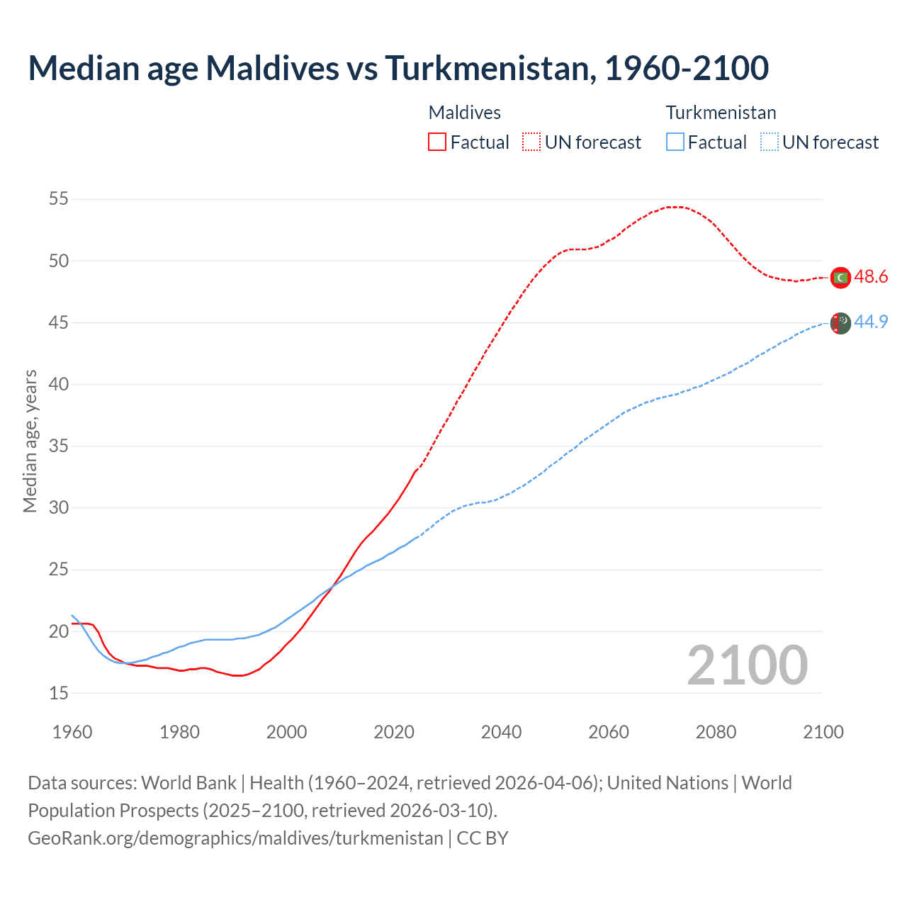Demographics