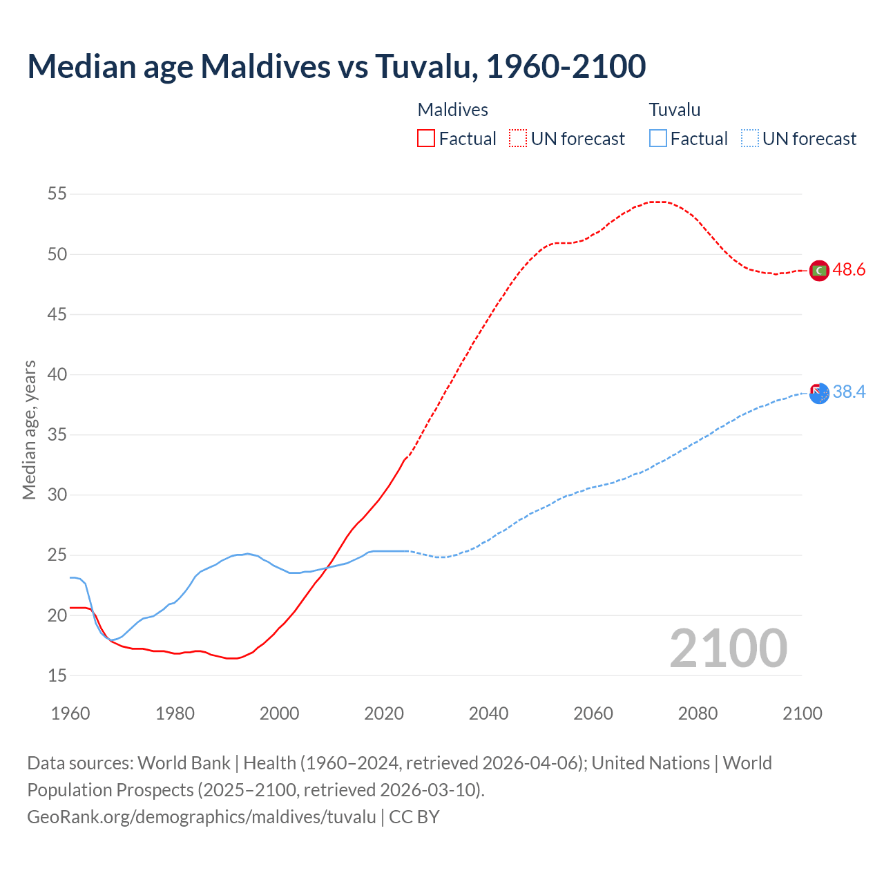 Demographics
