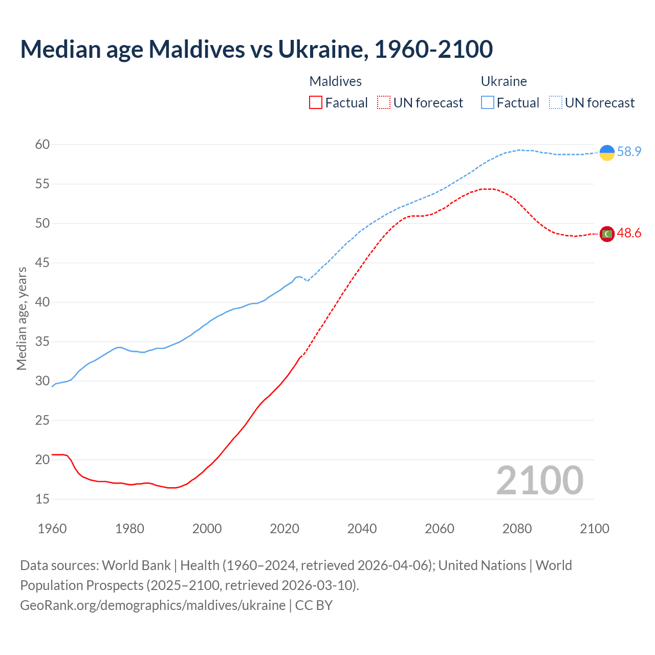 Demographics