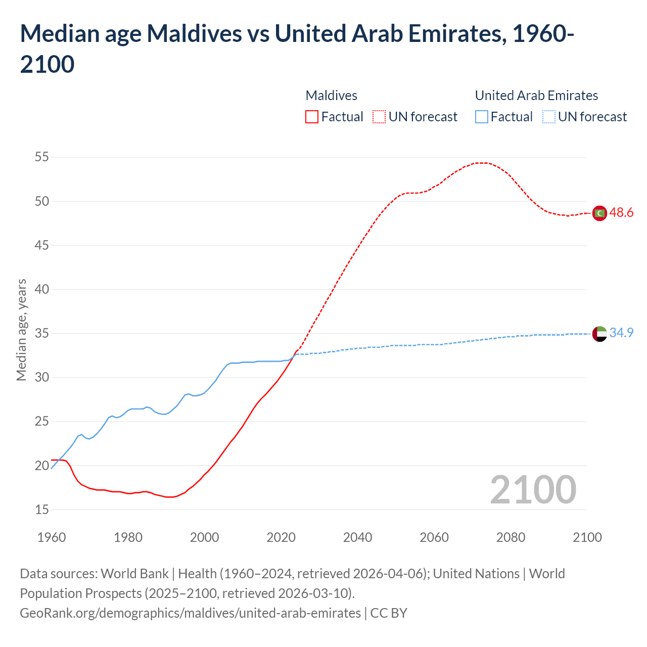 Demographics