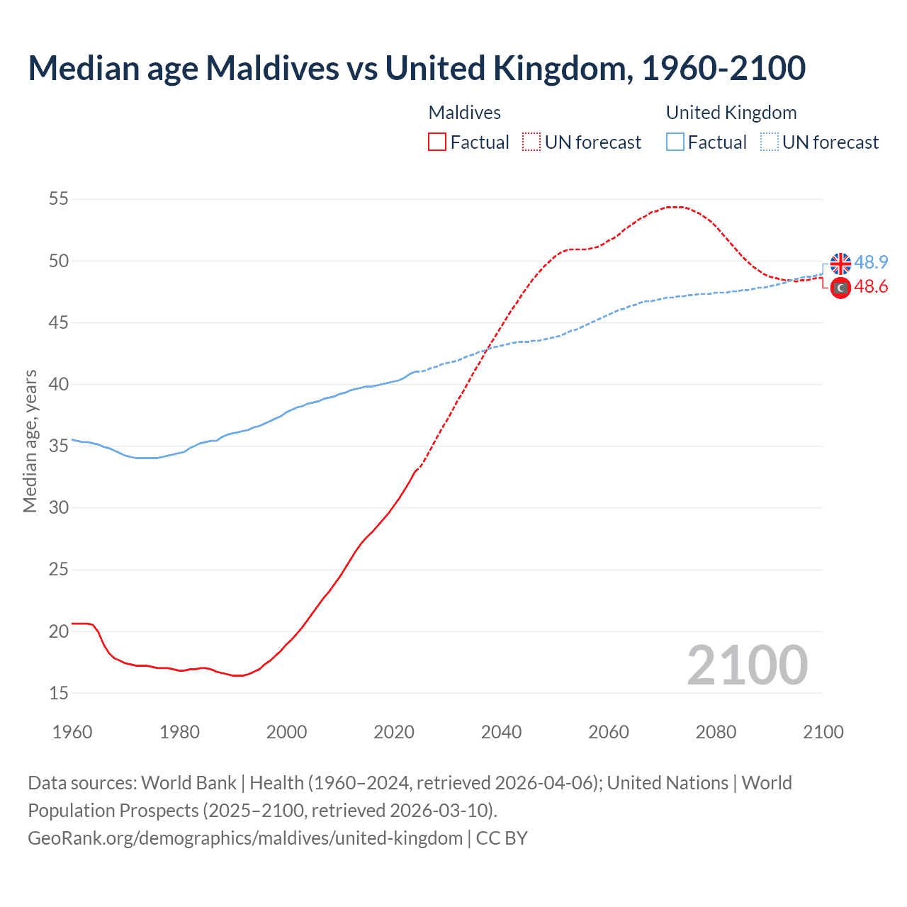 Demographics