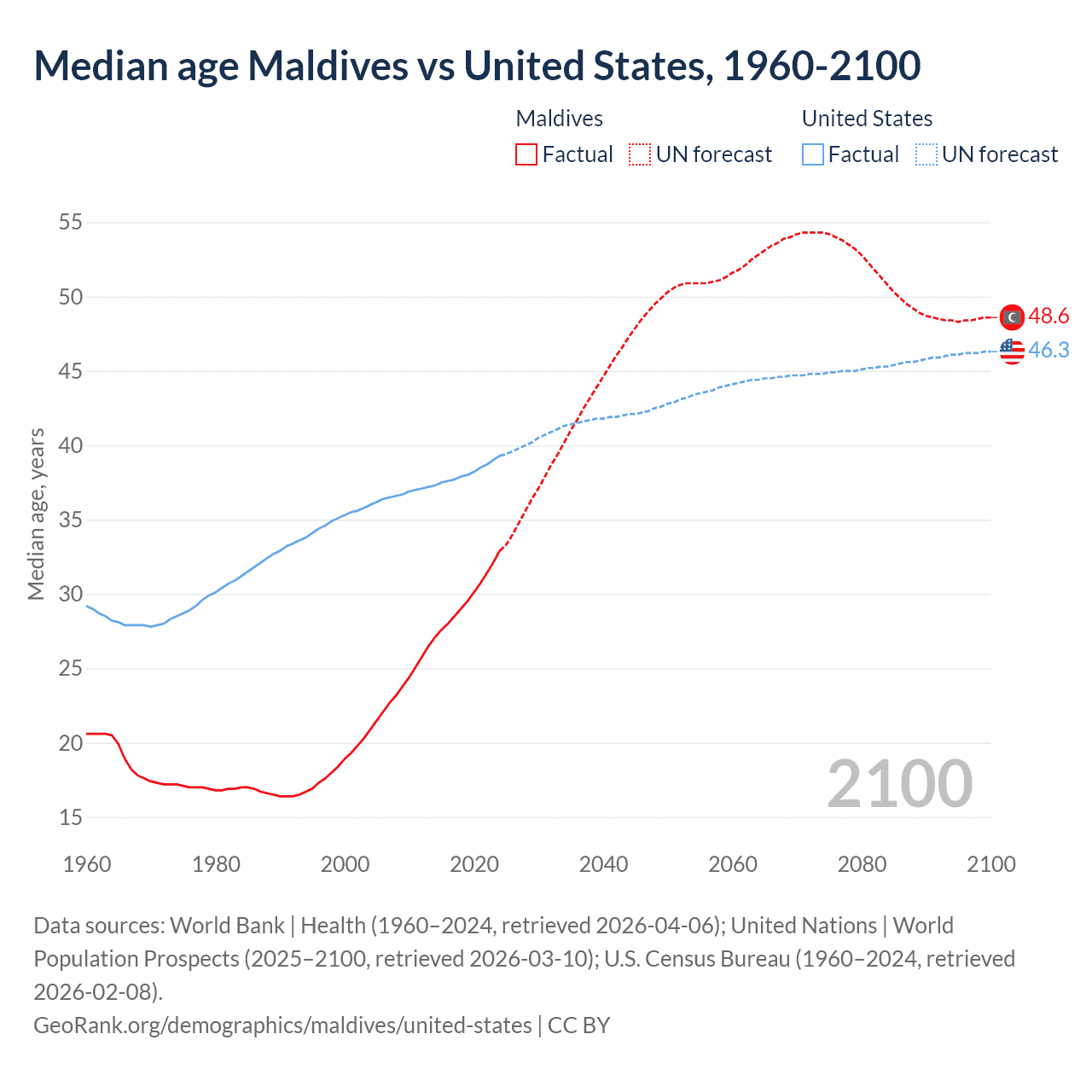 Demographics