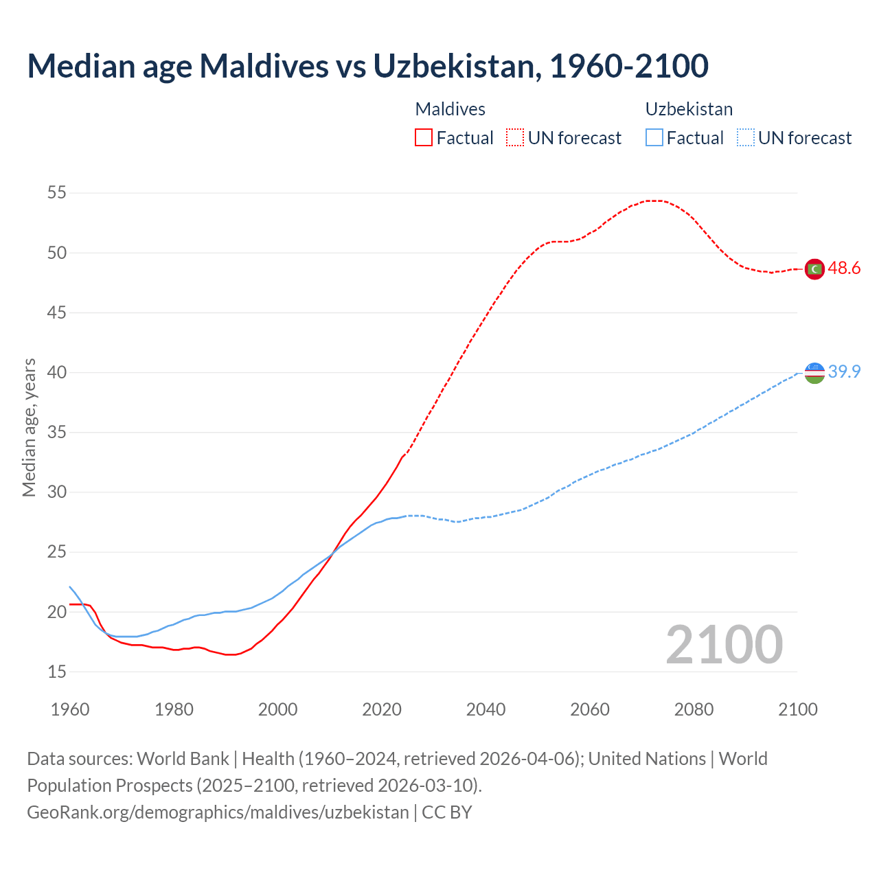 Demographics