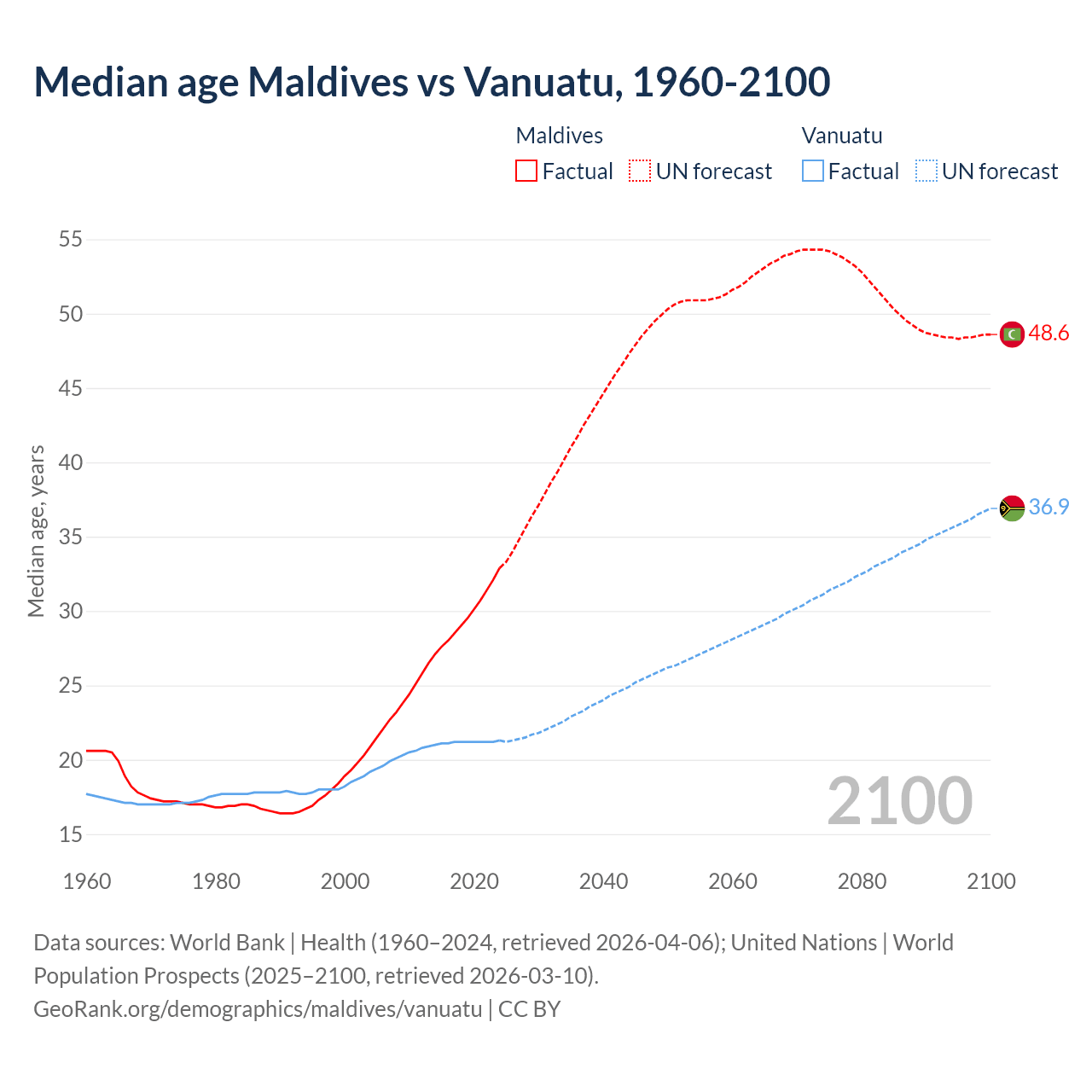Demographics
