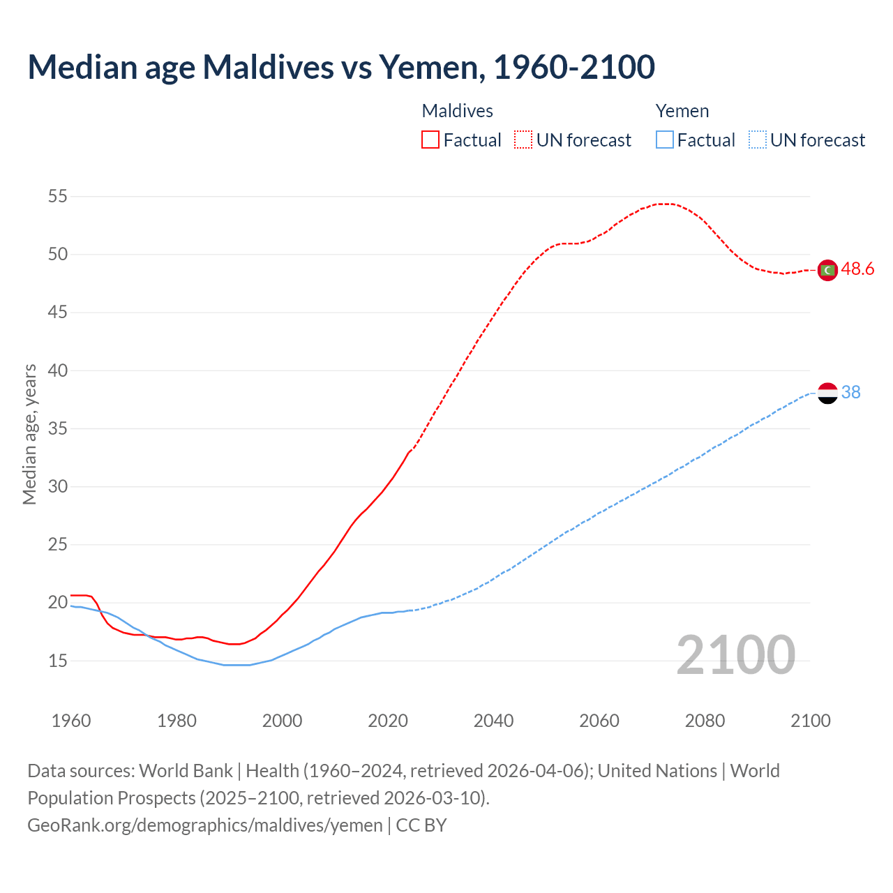 Demographics