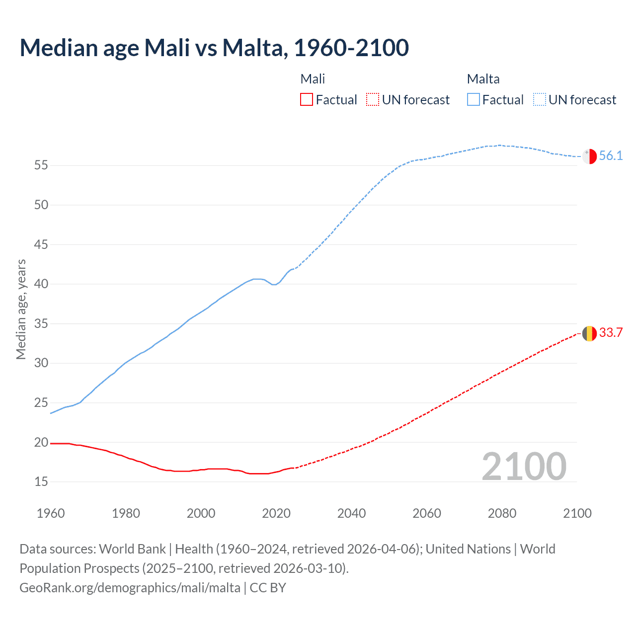 Demographics