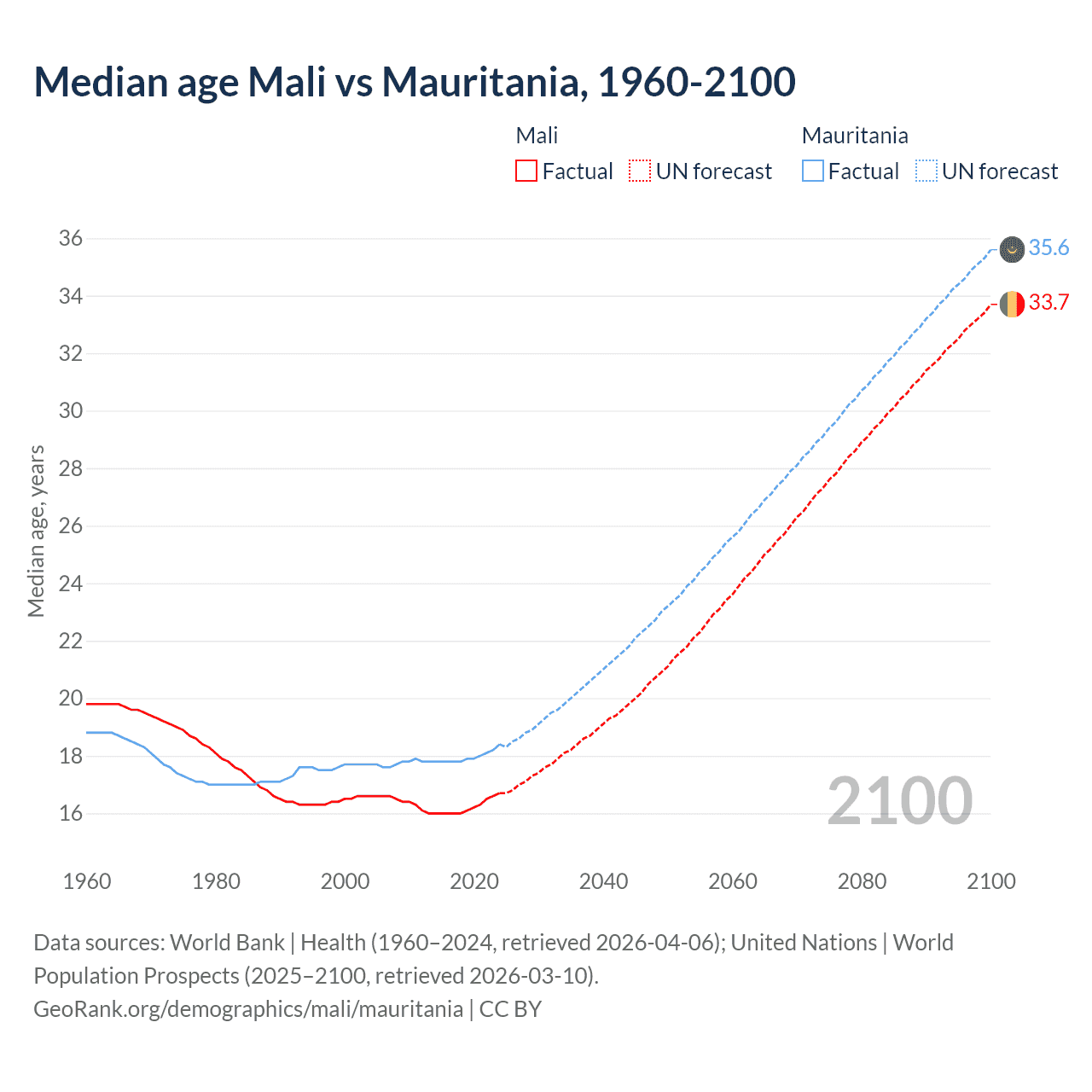 Demographics