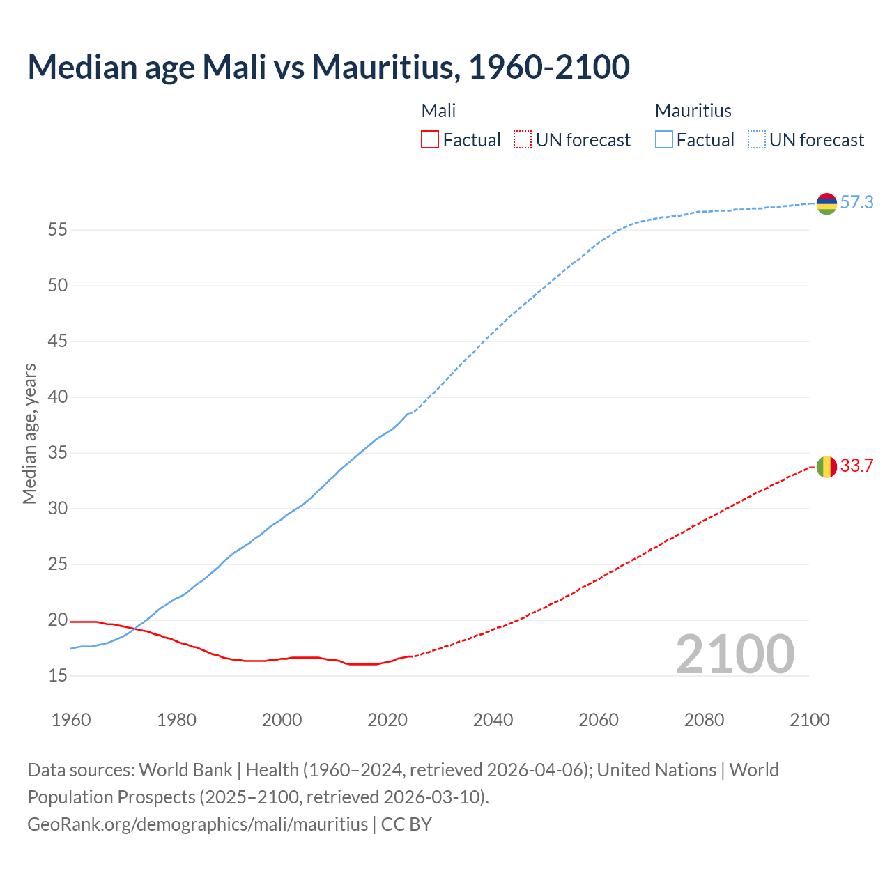 Demographics