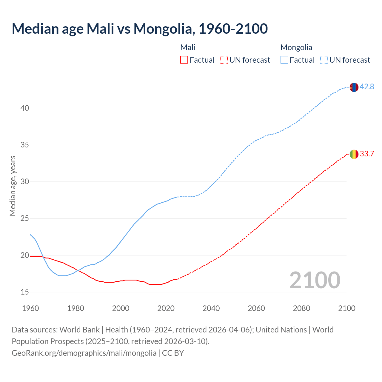 Demographics