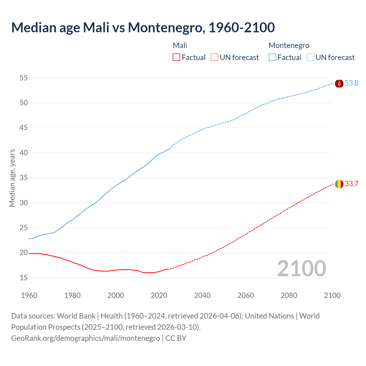 Demographics
