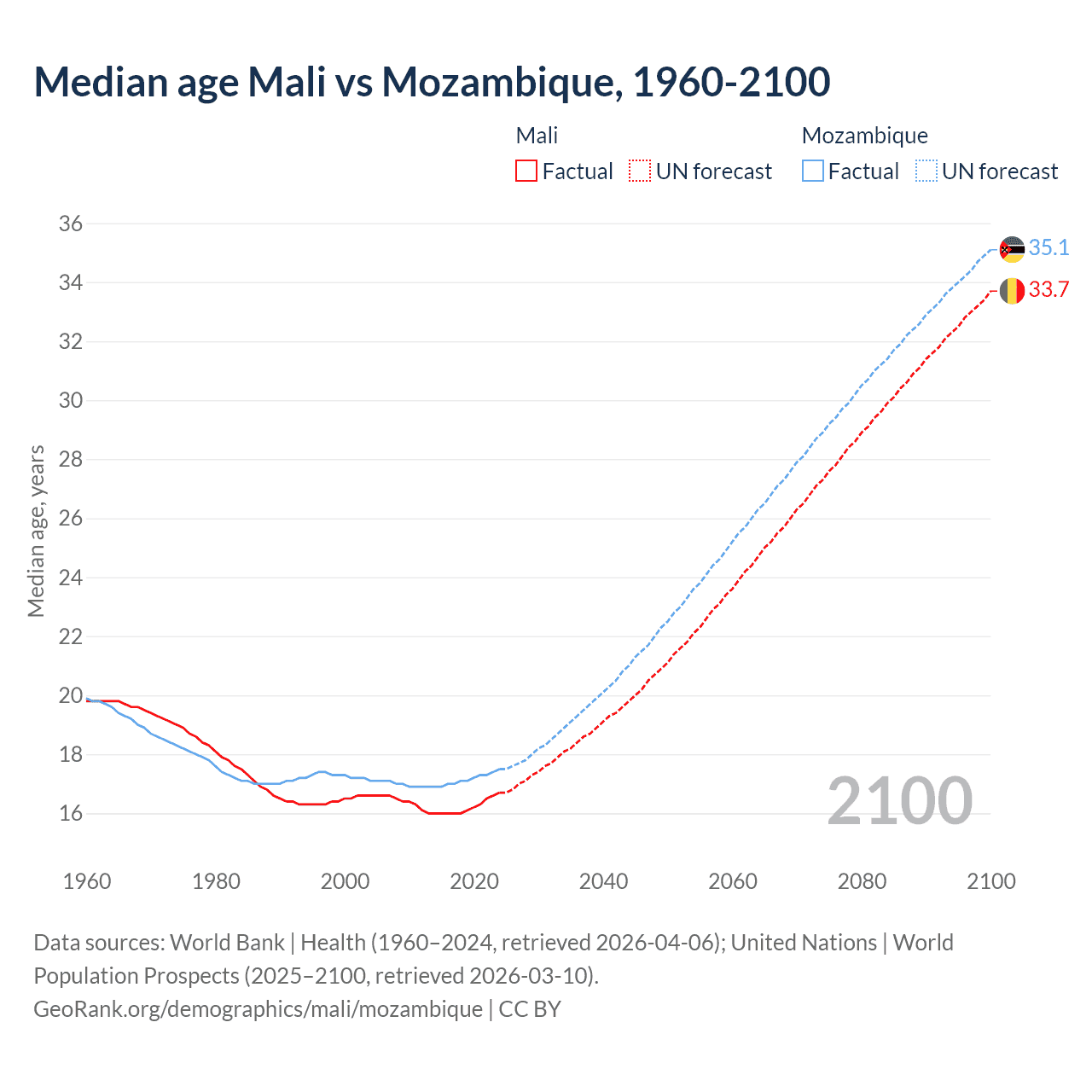 Demographics