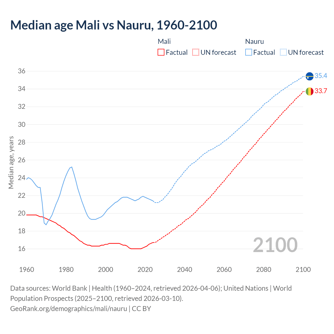 Demographics