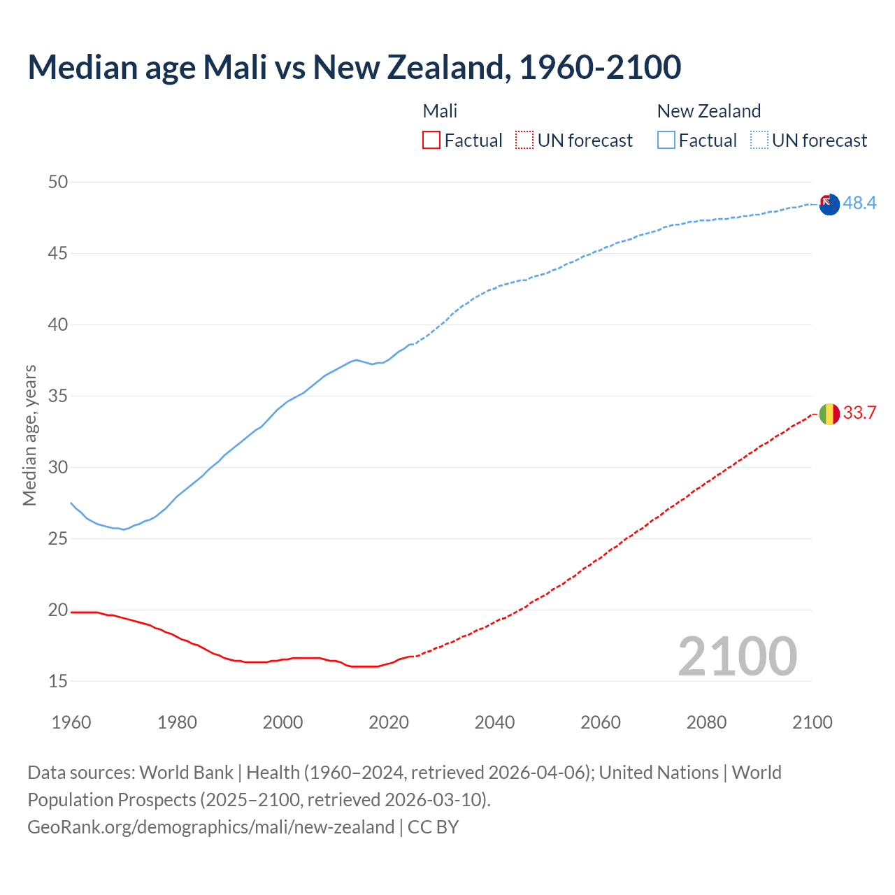 Demographics