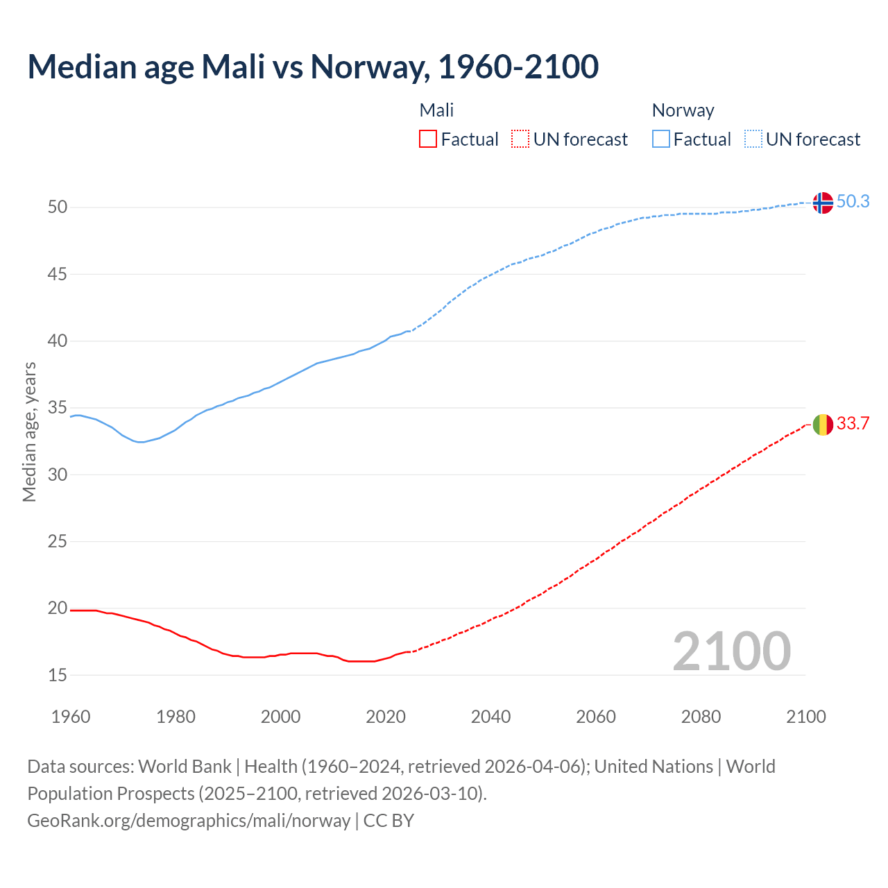 Demographics