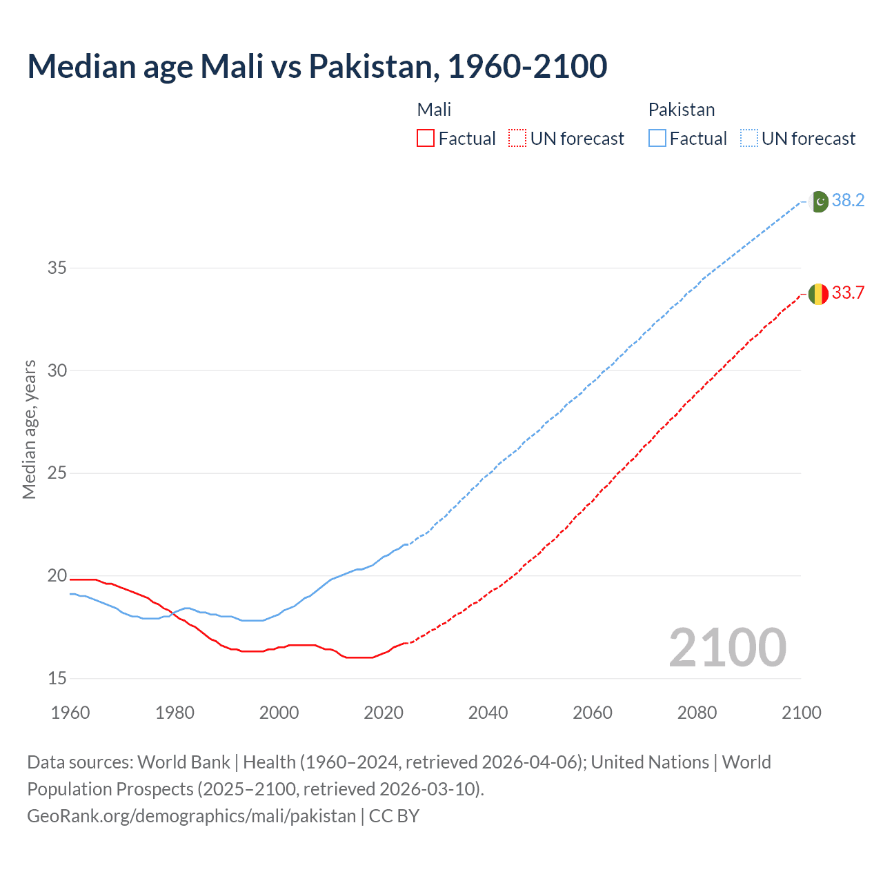 Demographics