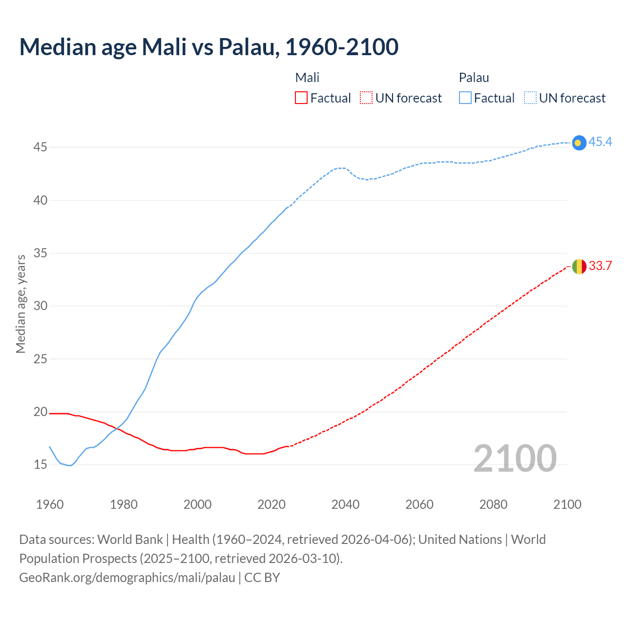 Demographics