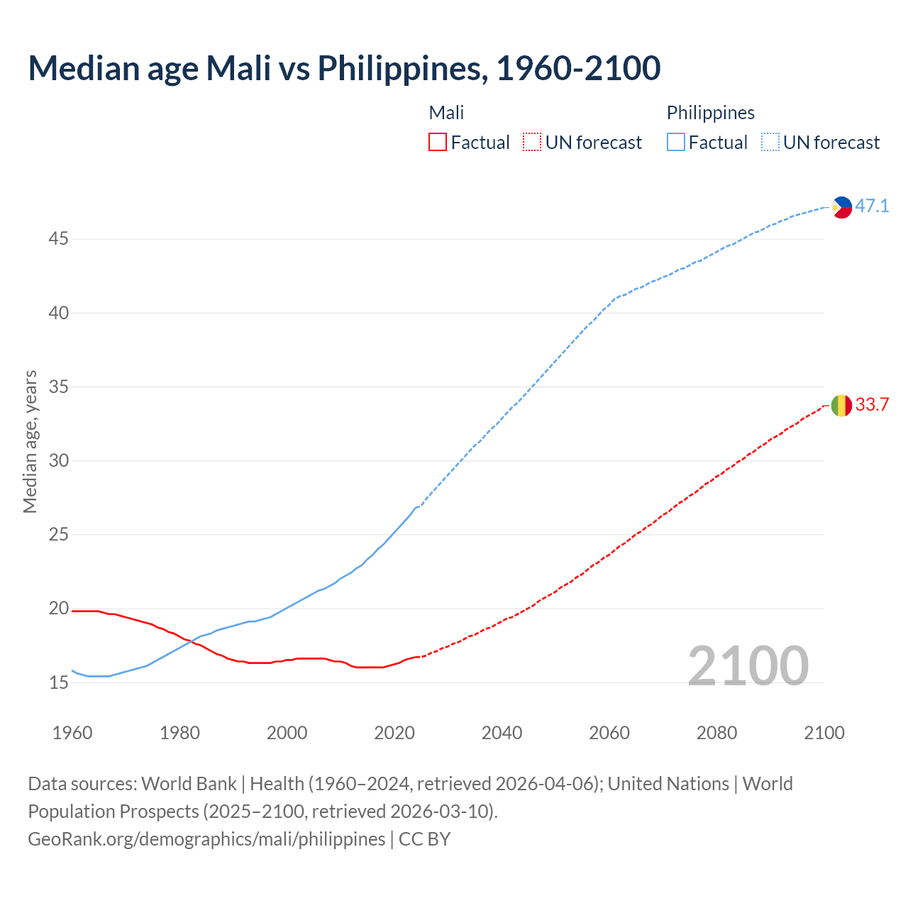 Demographics